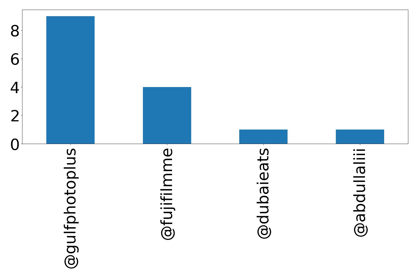 Top mentions