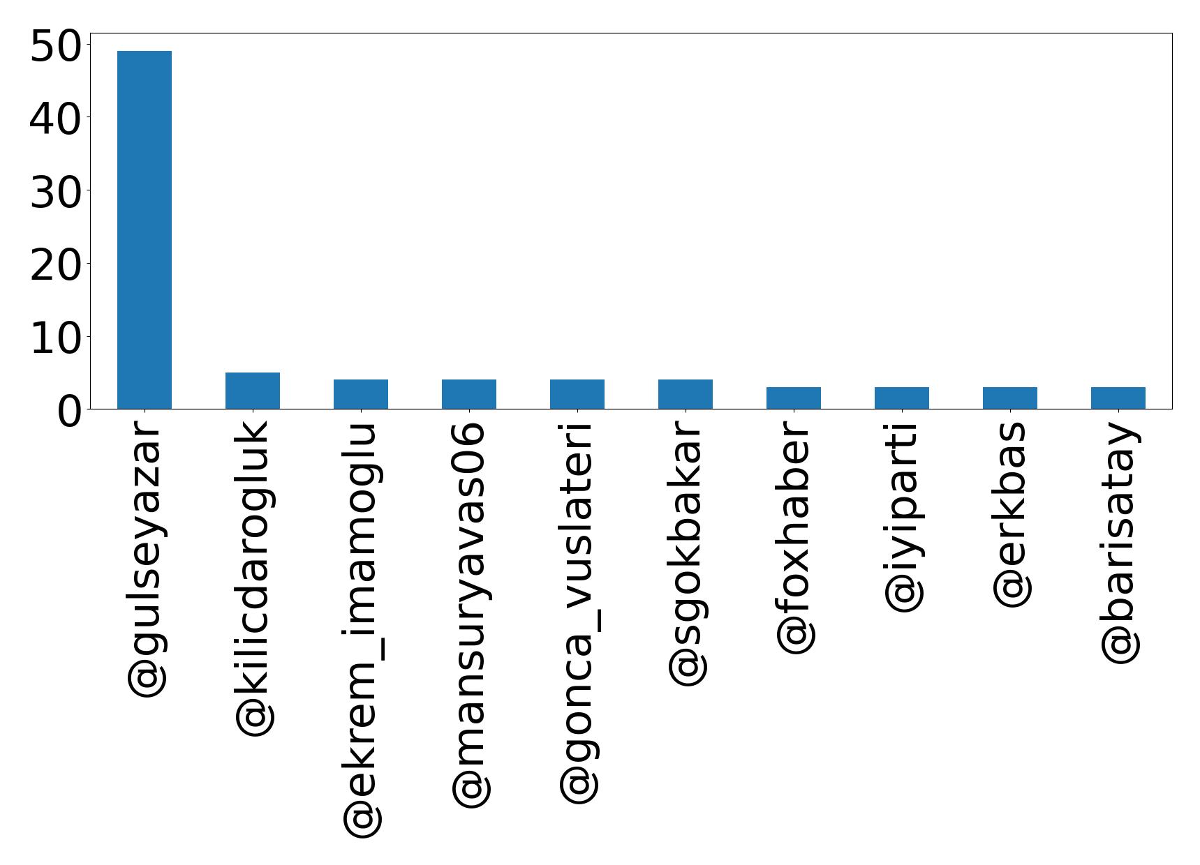 Top mentions
