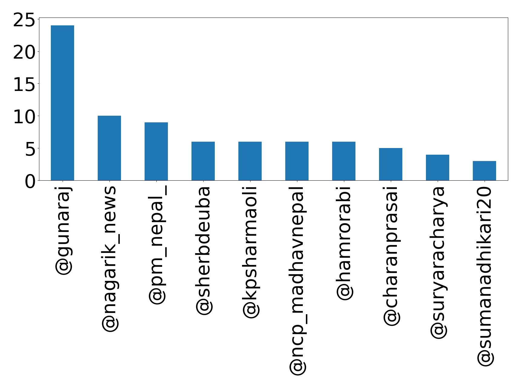 Top mentions