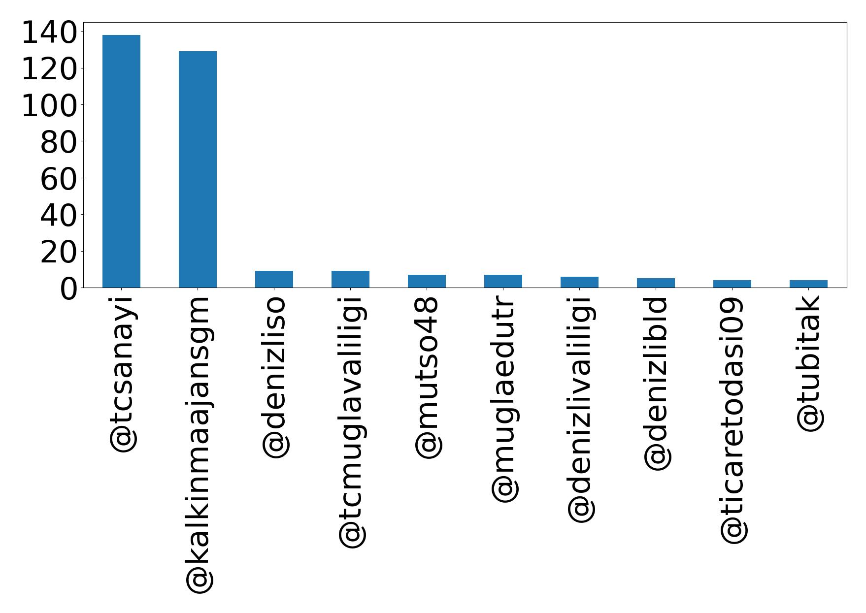 トップメンション