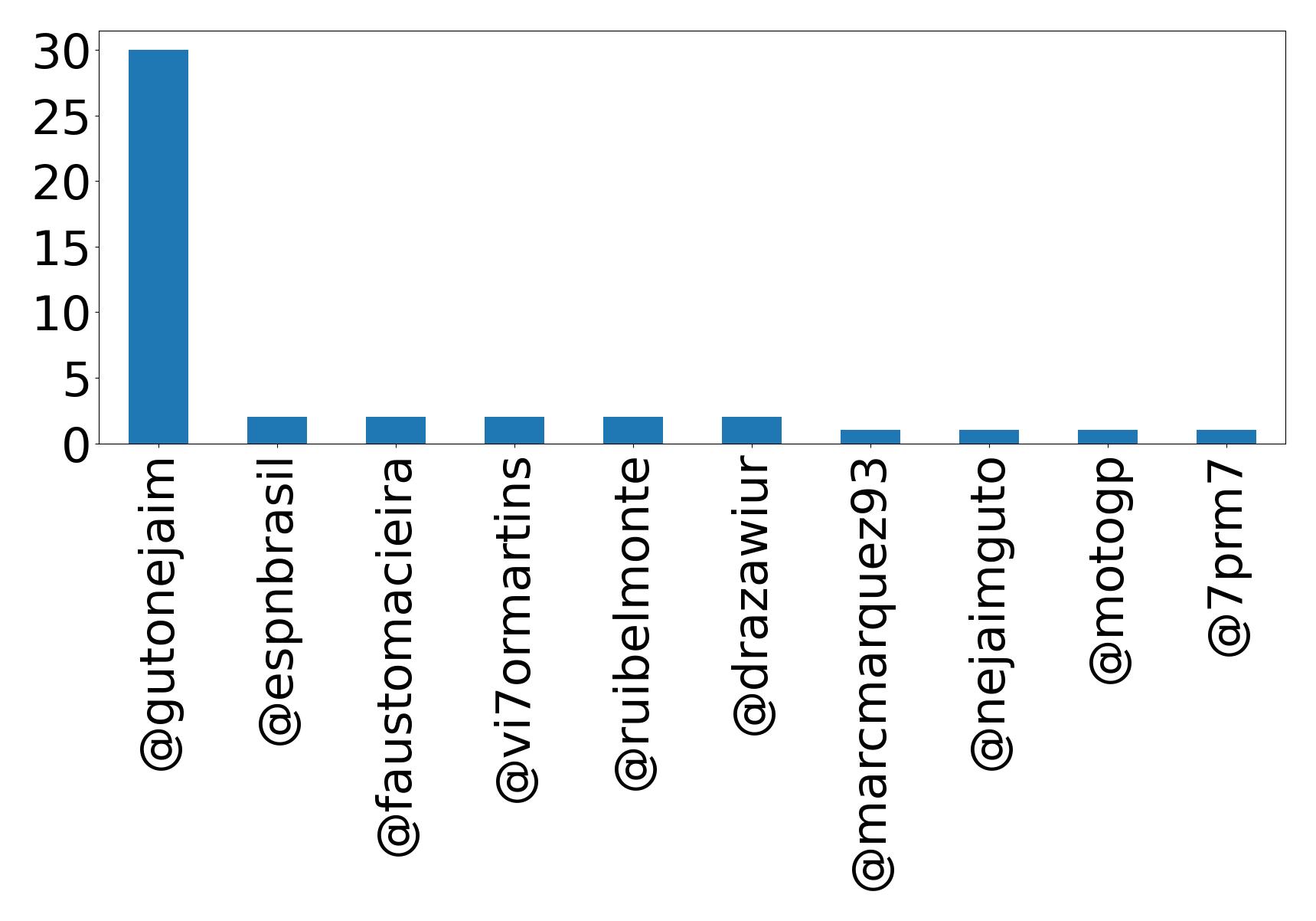 Top mentions