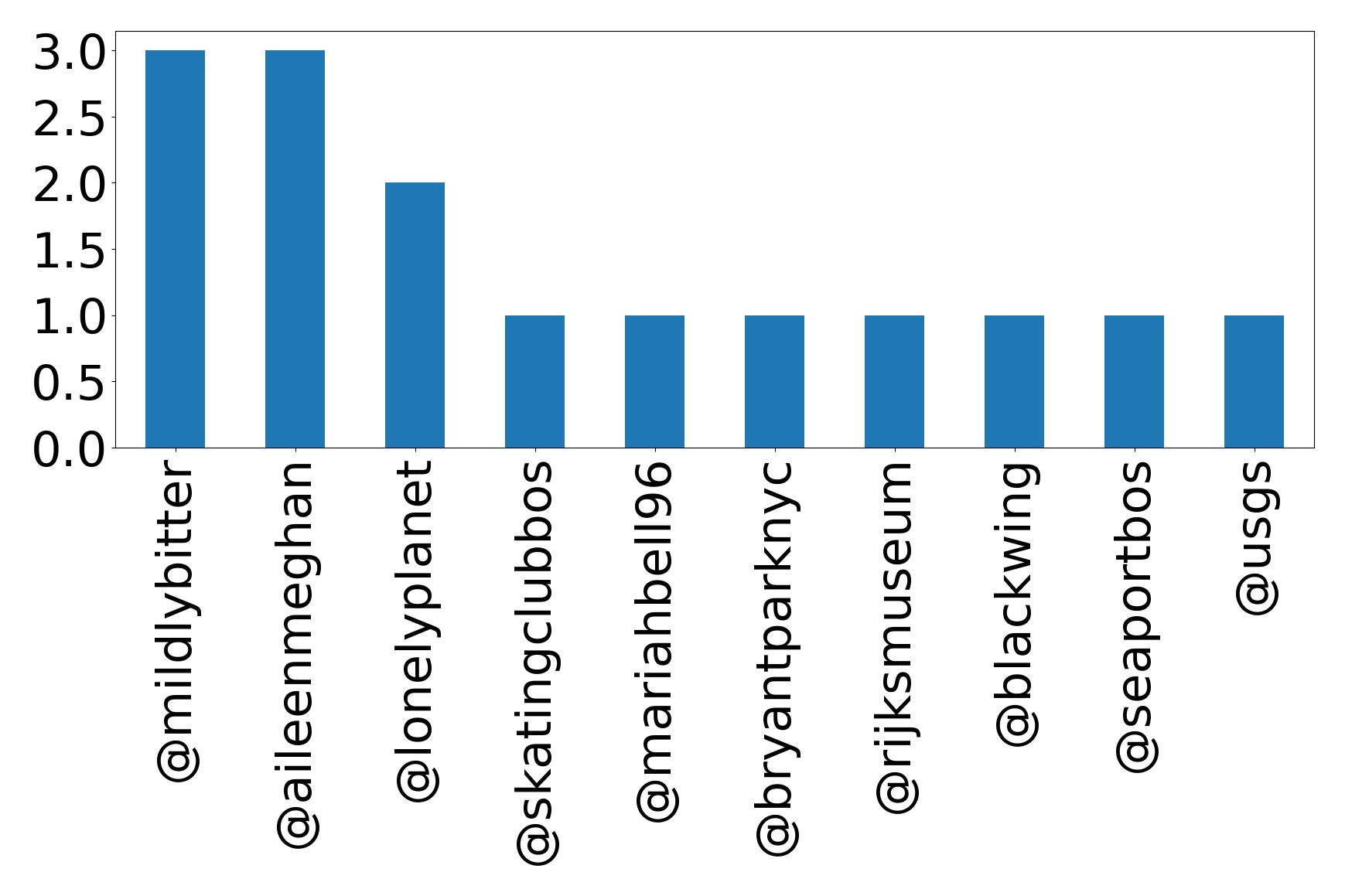 Top mentions