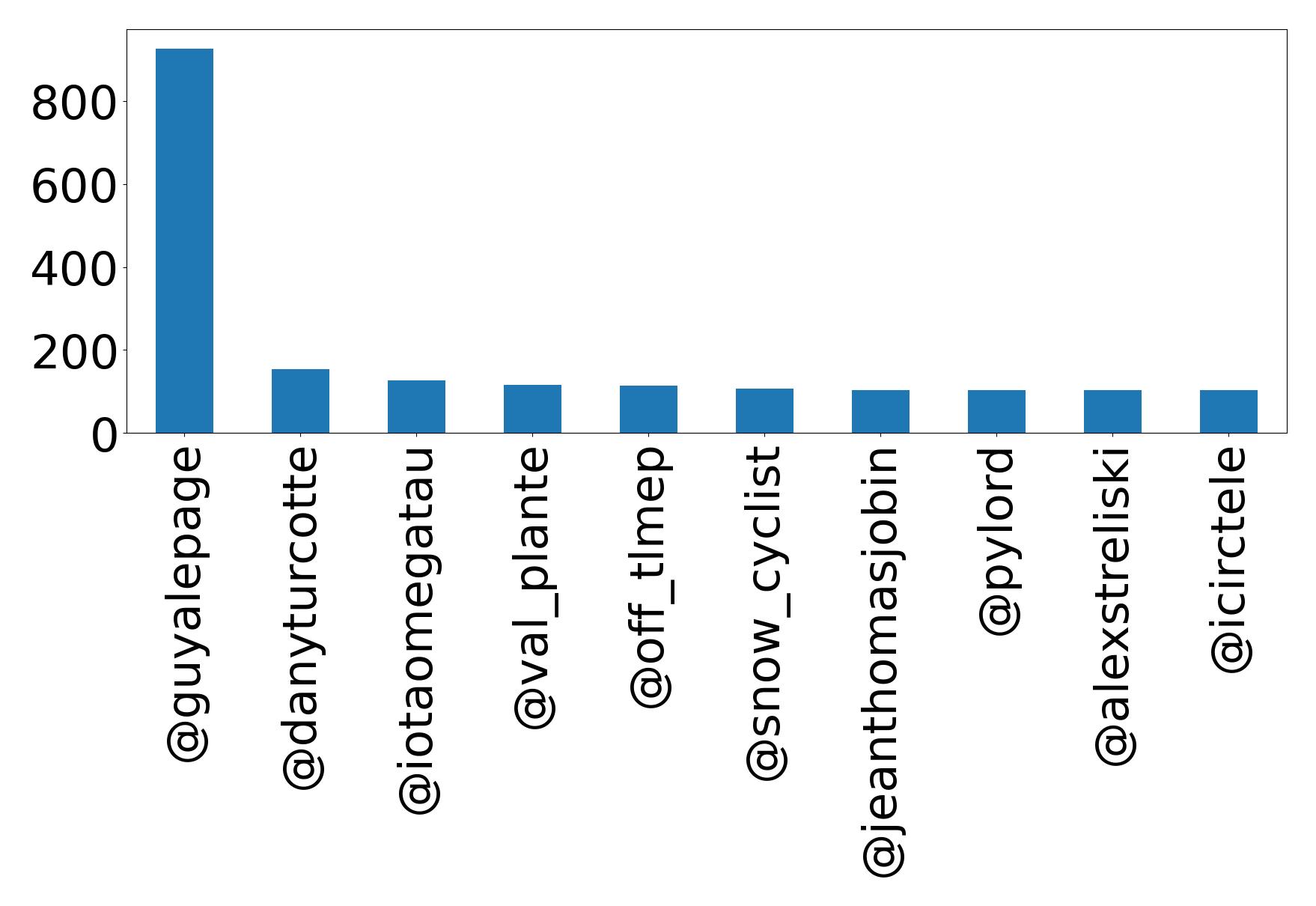 Top mentions