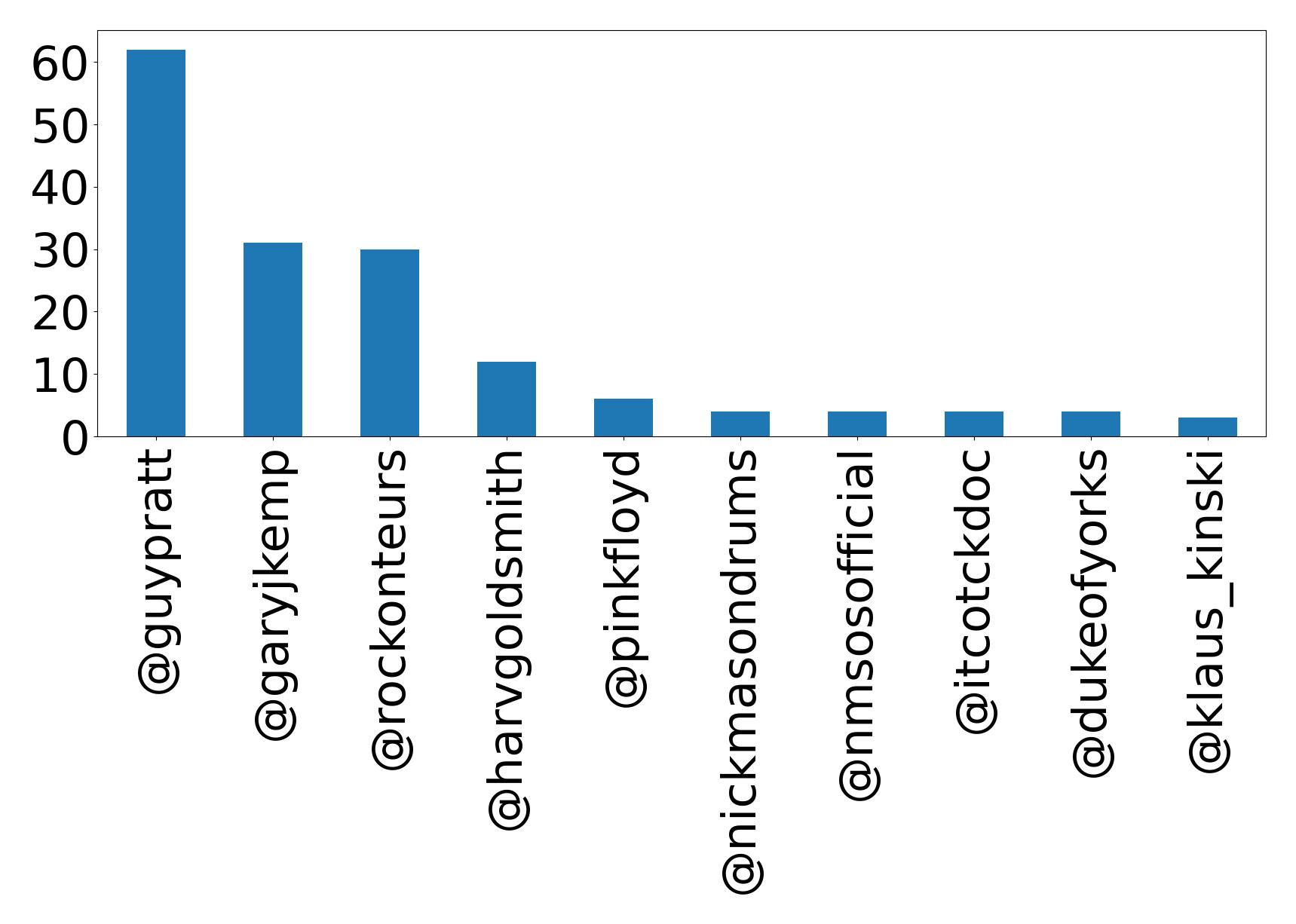 Top mentions