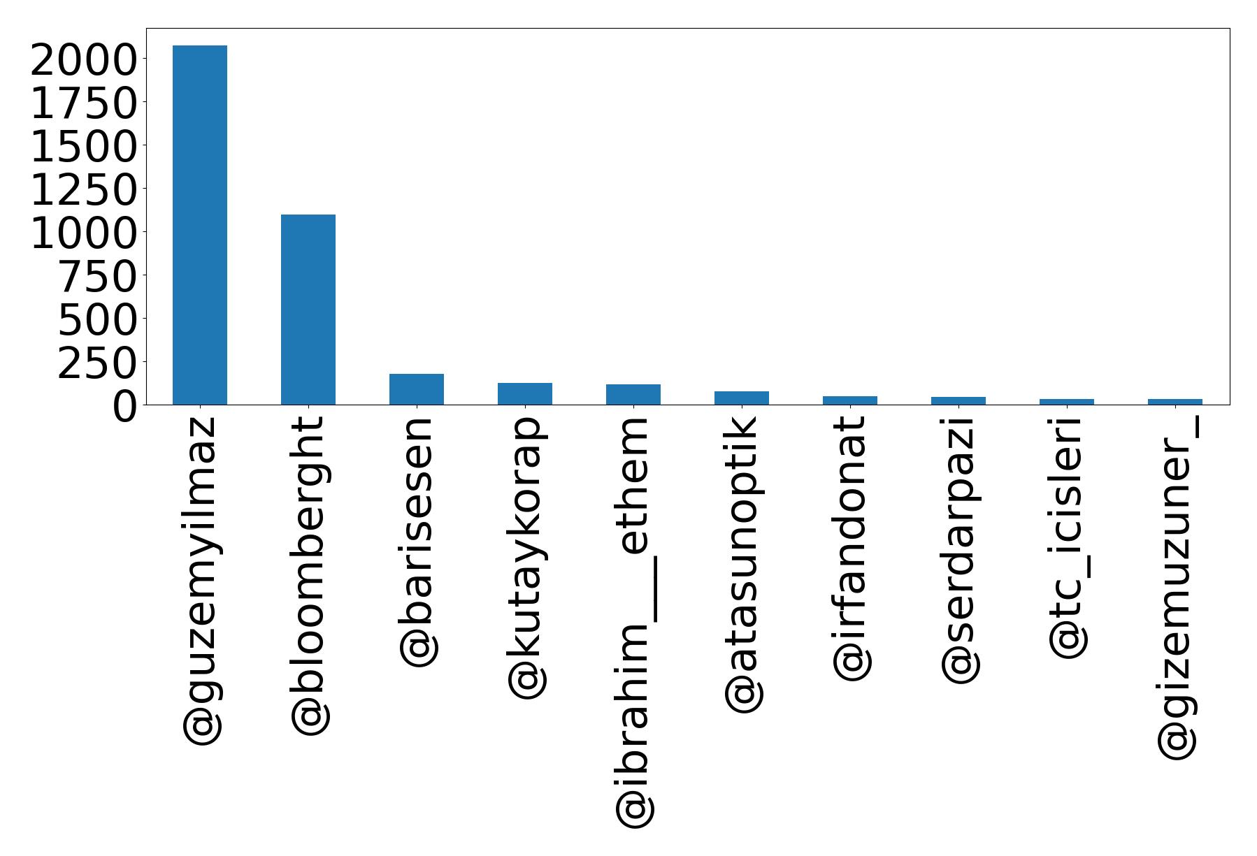 Top mention