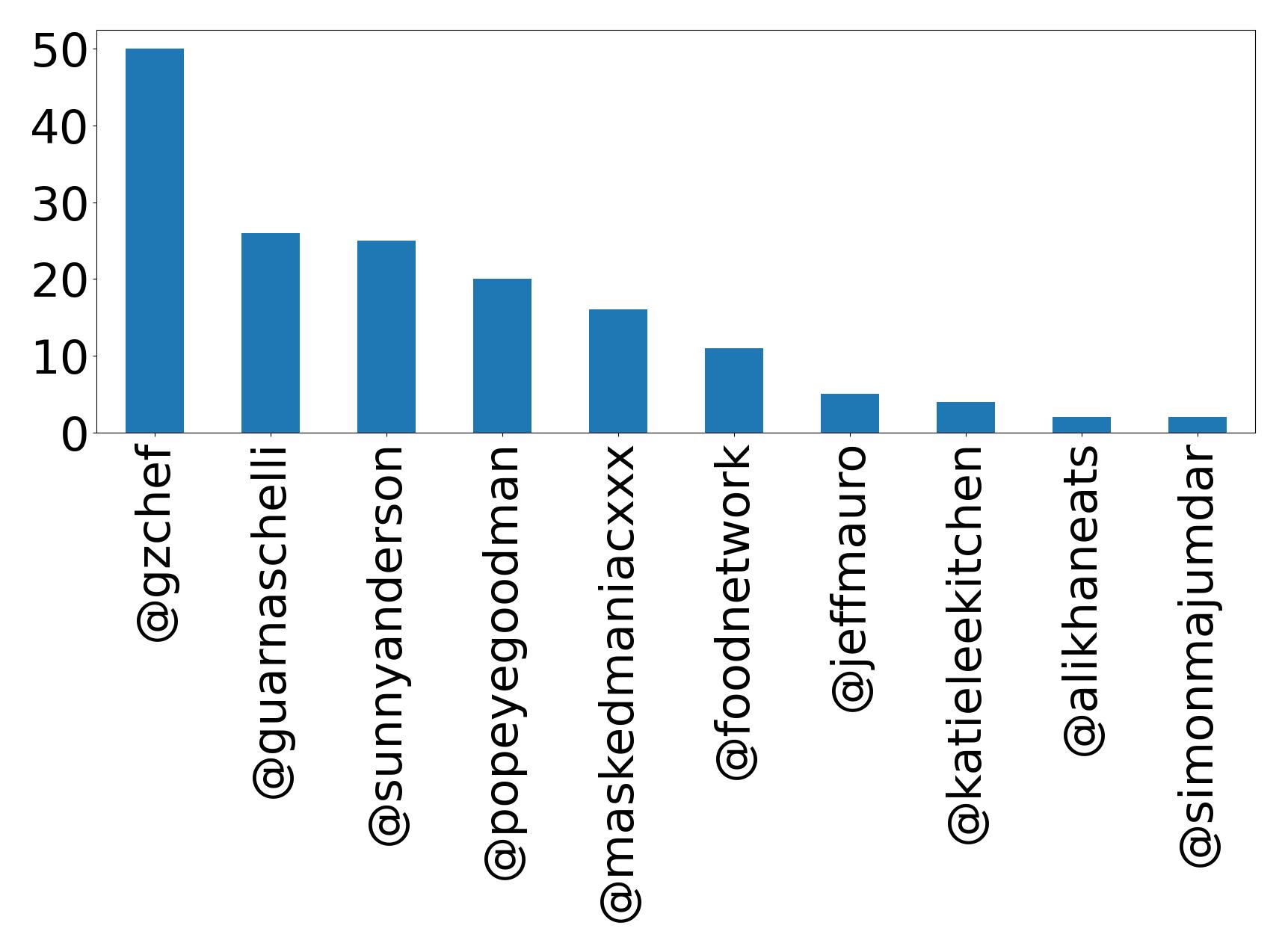 Top mentions