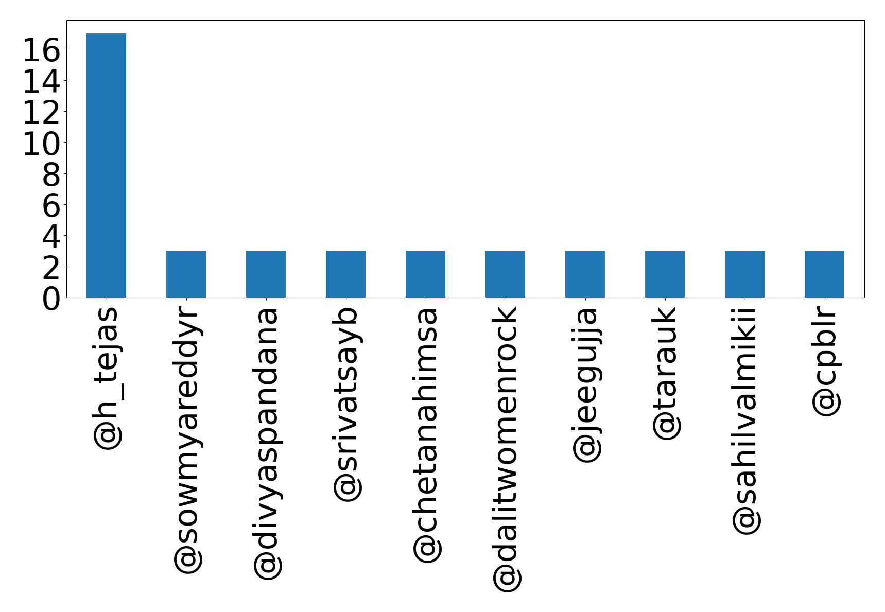 Top mention