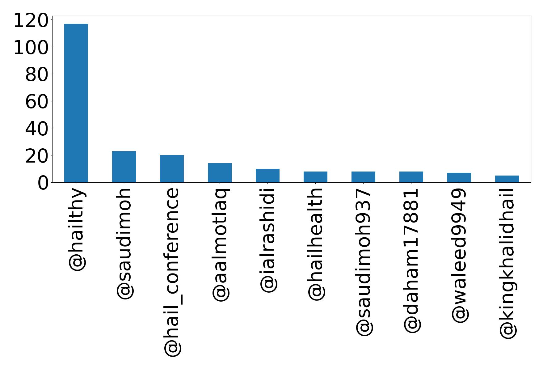 Top mention