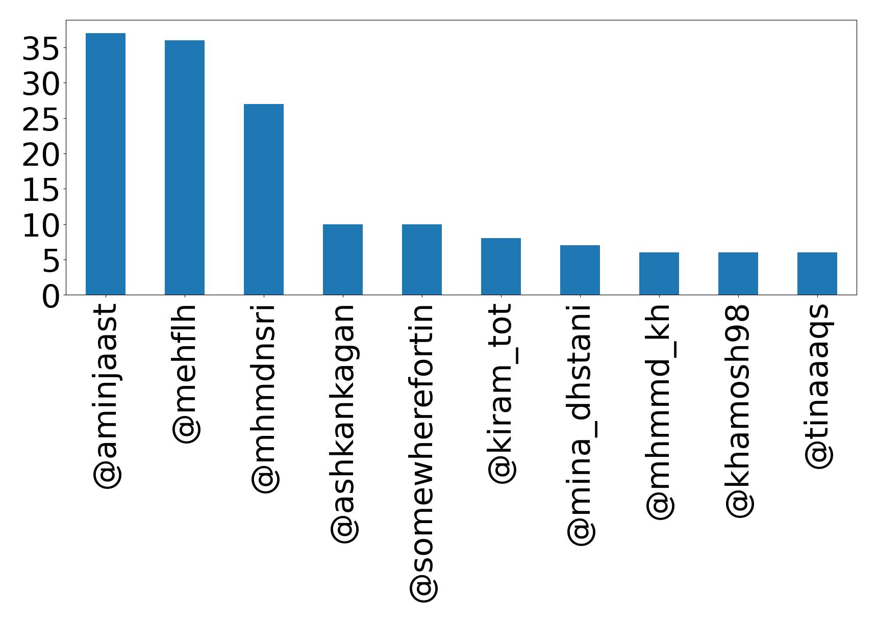Top mentions