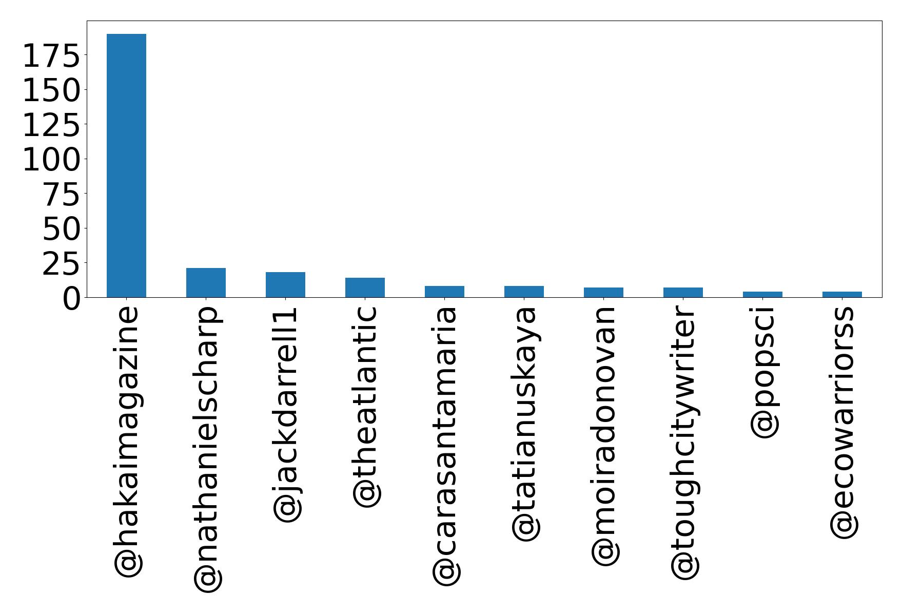 Top mention