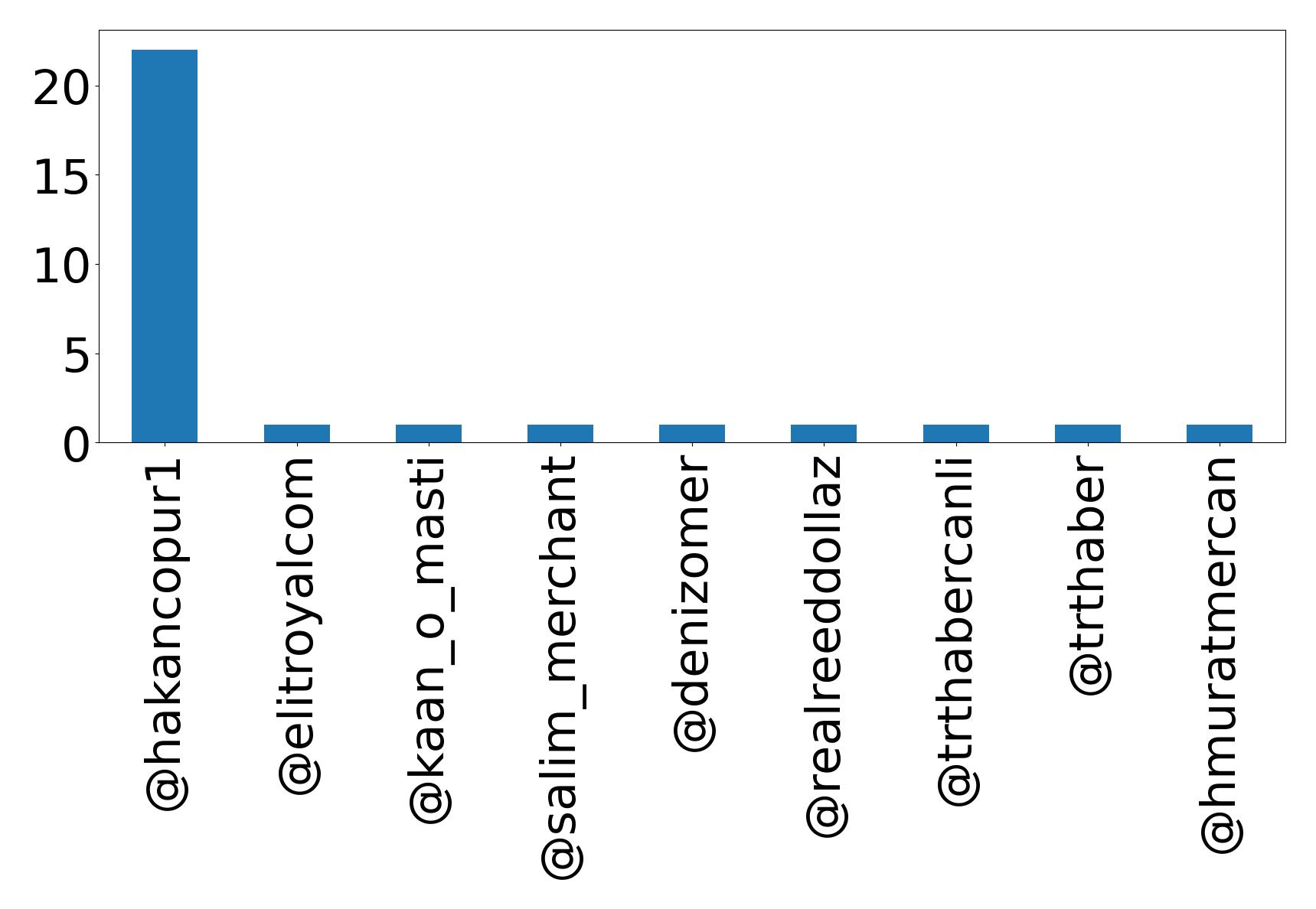 Top mention
