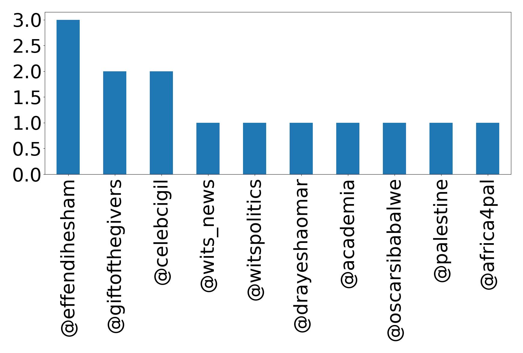Top mentions