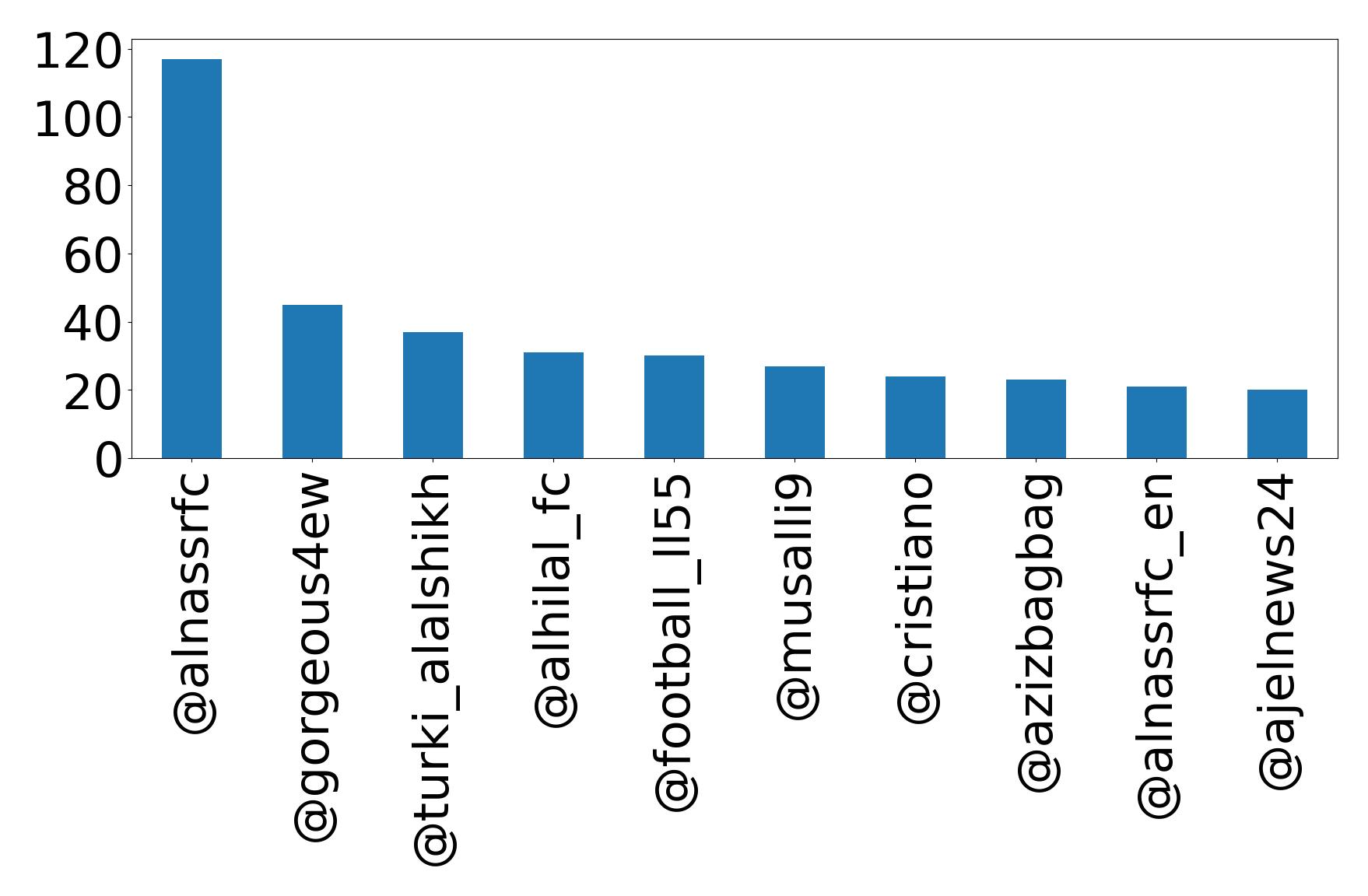 Top mentions