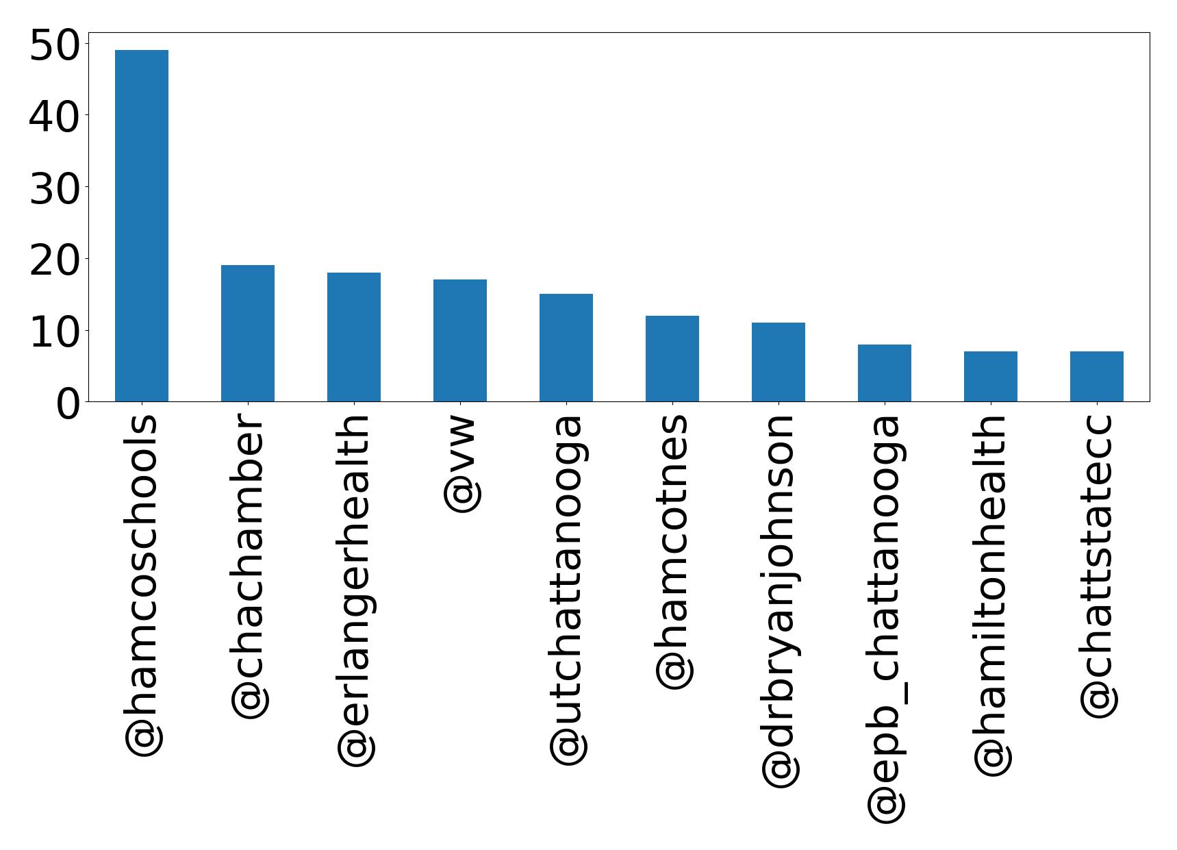 Top mentions
