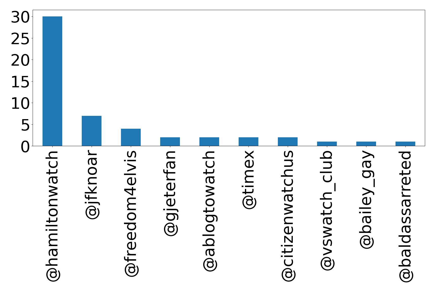 Top mention