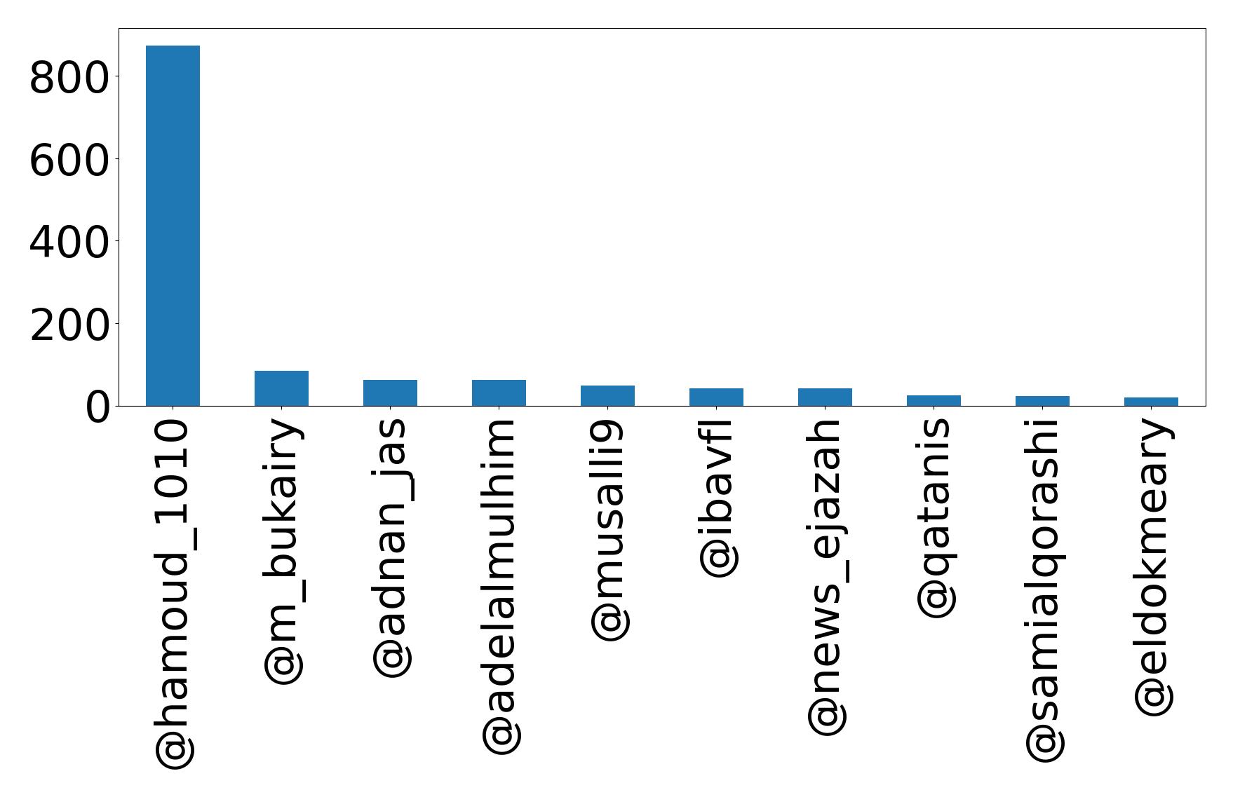 Top mention