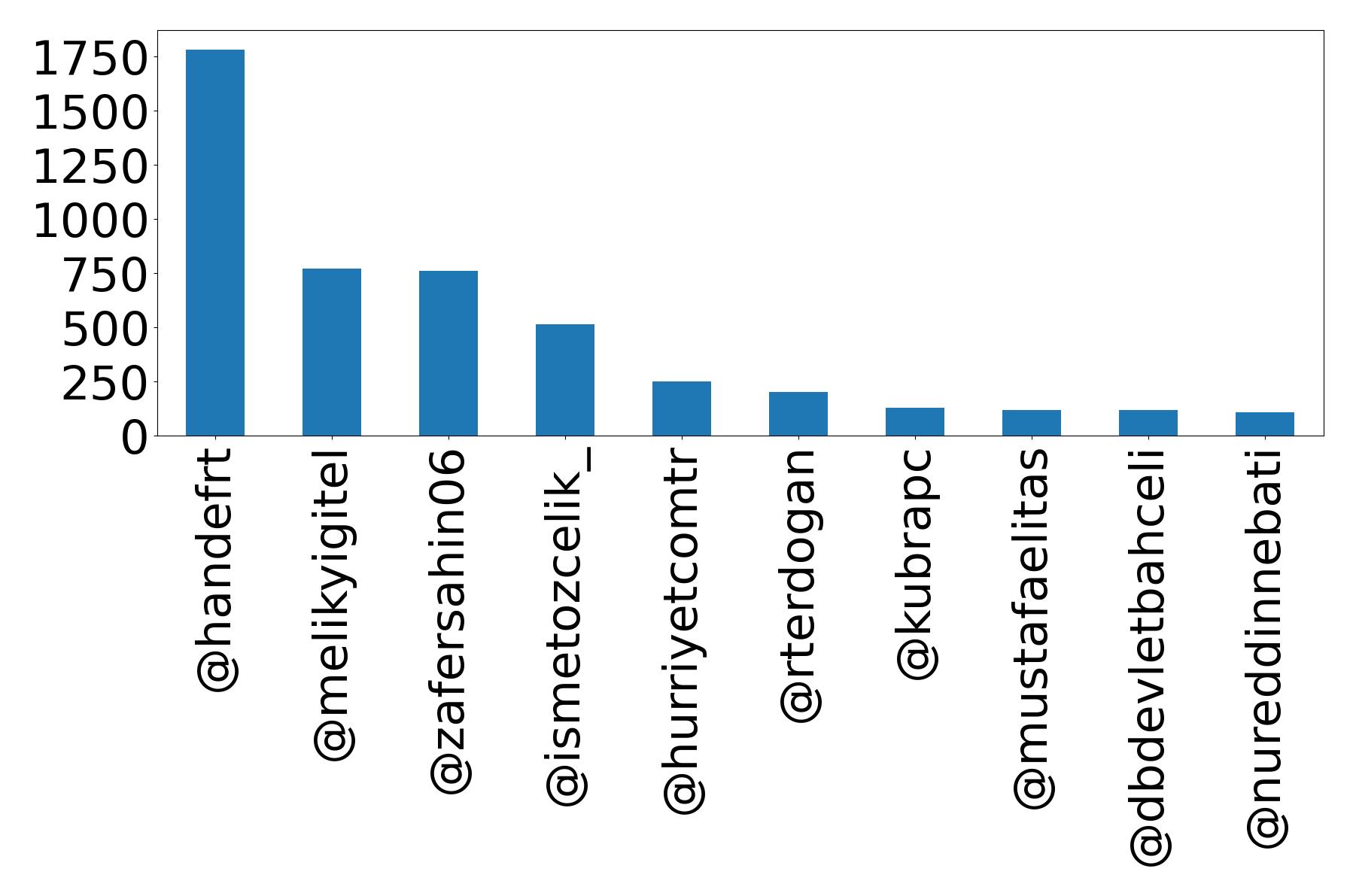 Top mentions