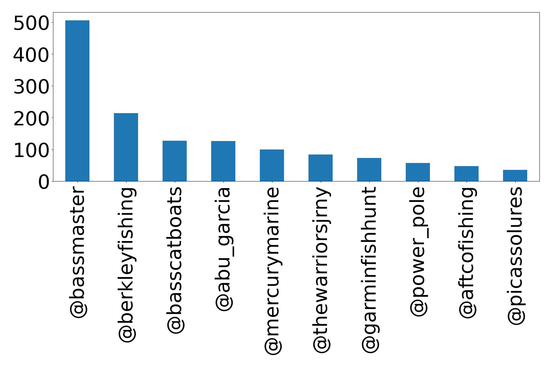 Top mentions