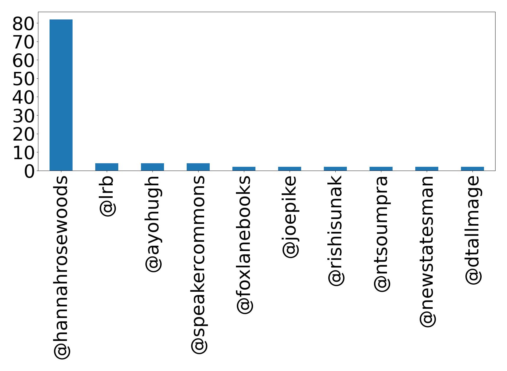 Top mentions