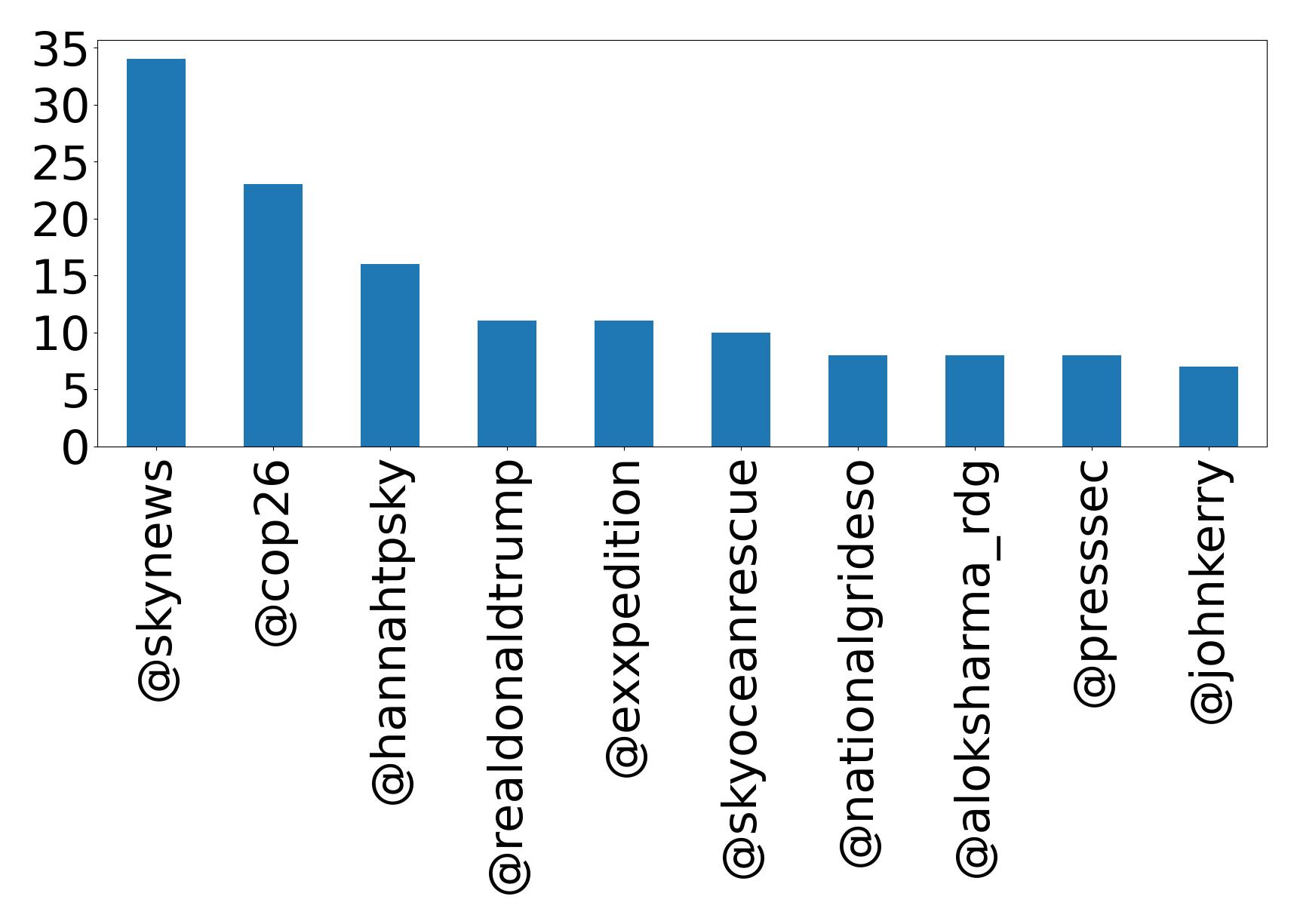トップメンション