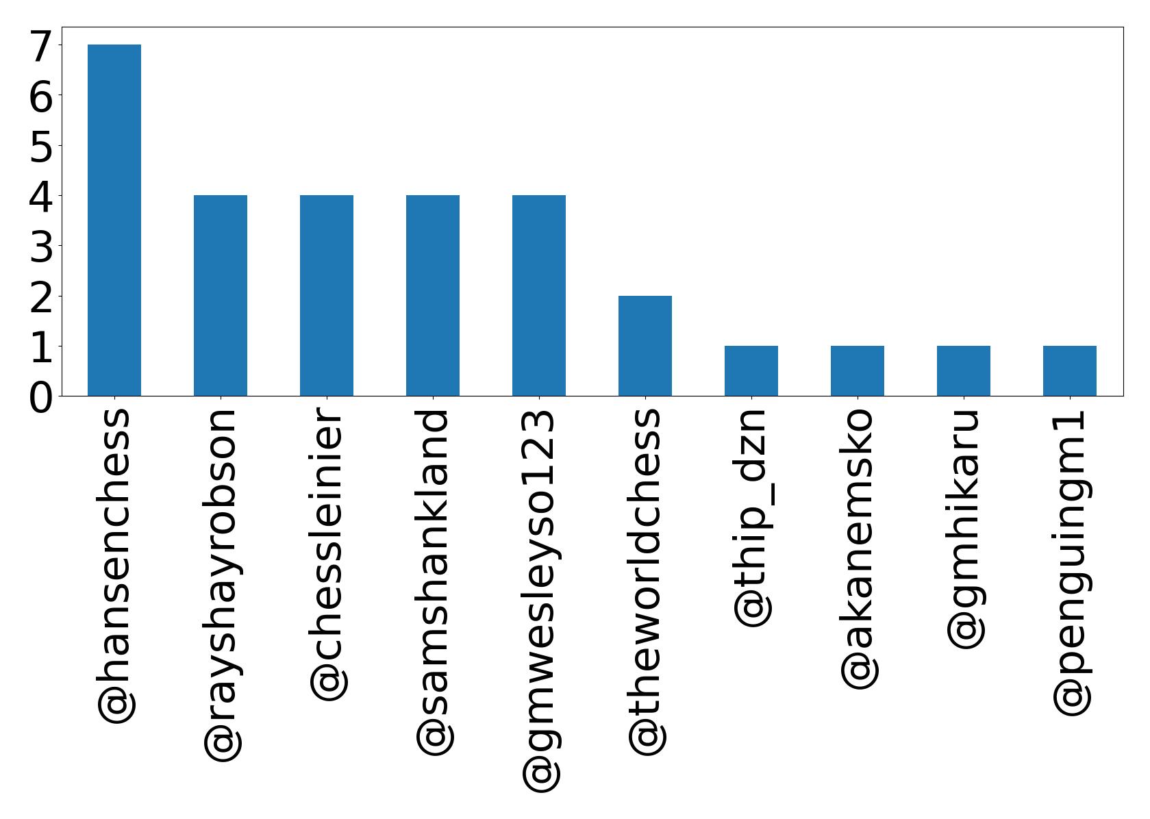 Top mentions