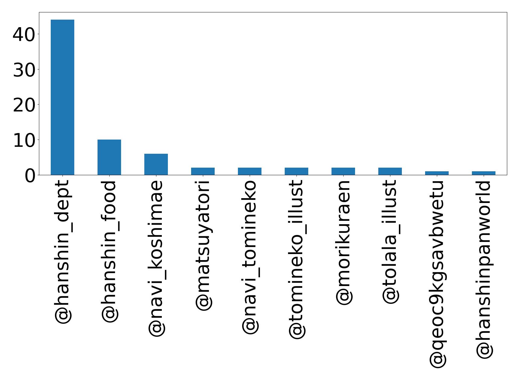 Top mention