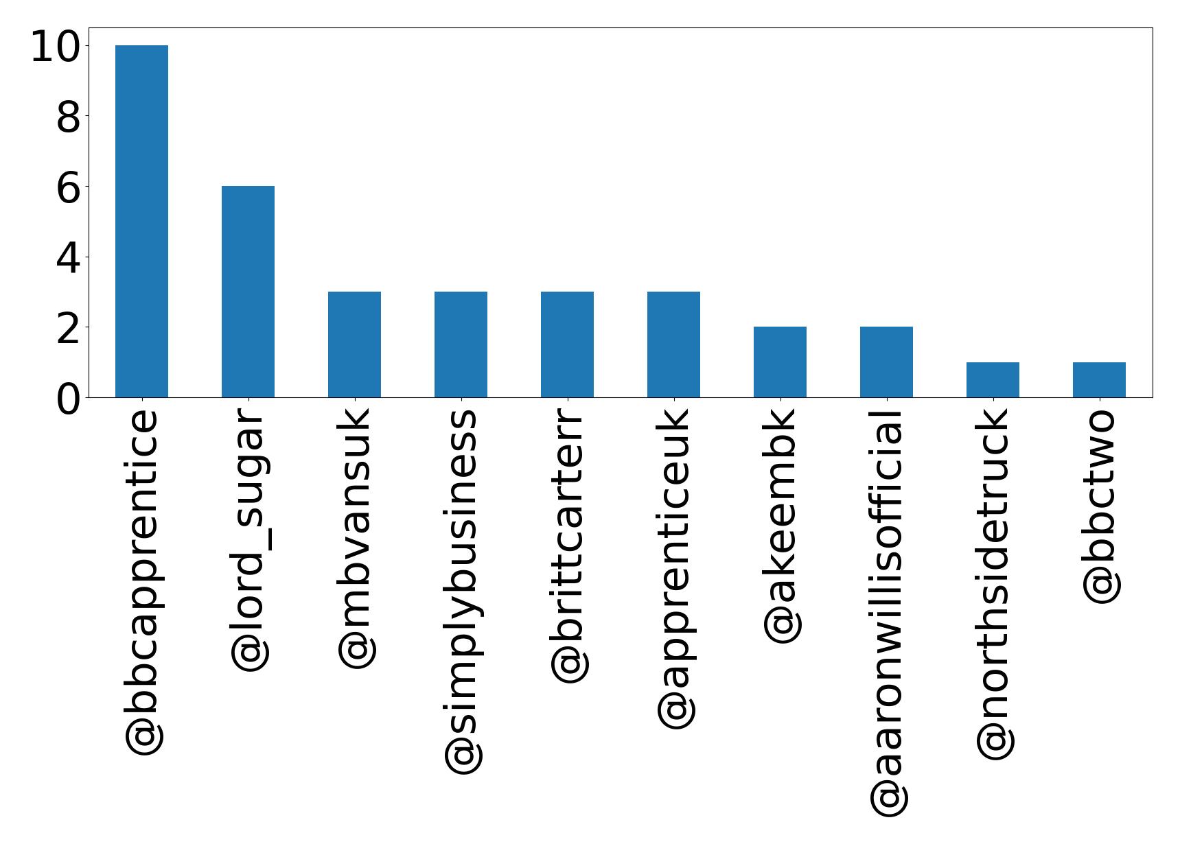 Top mentions