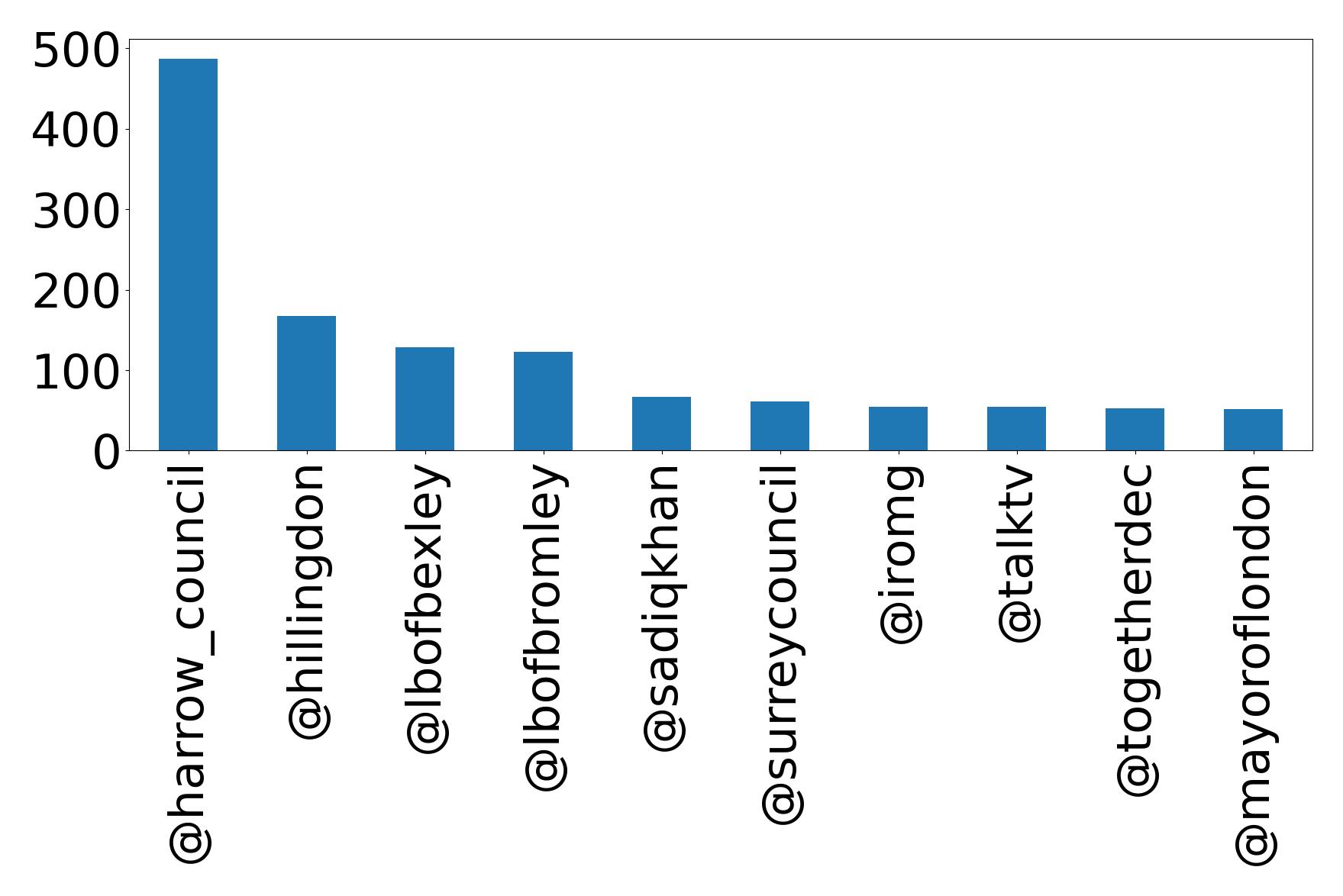 Top mention