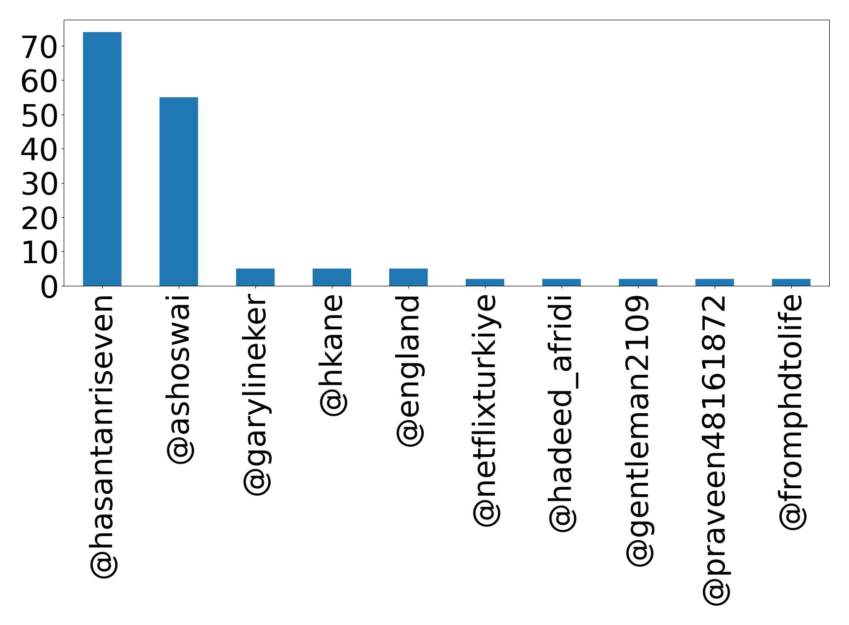 Top mentions