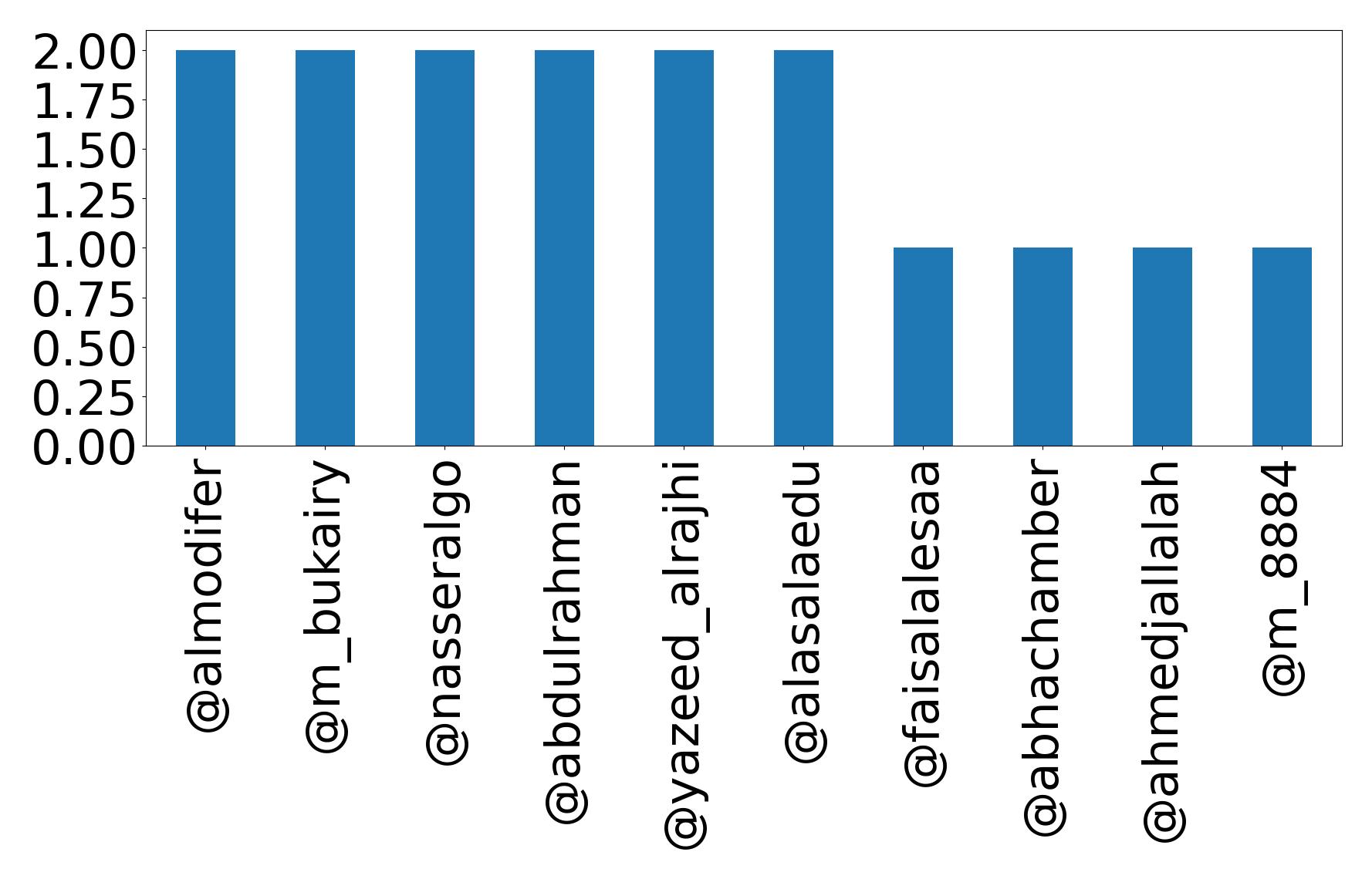 Top mentions