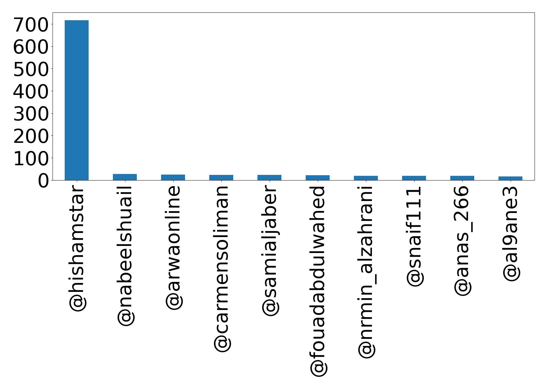 Top mentions