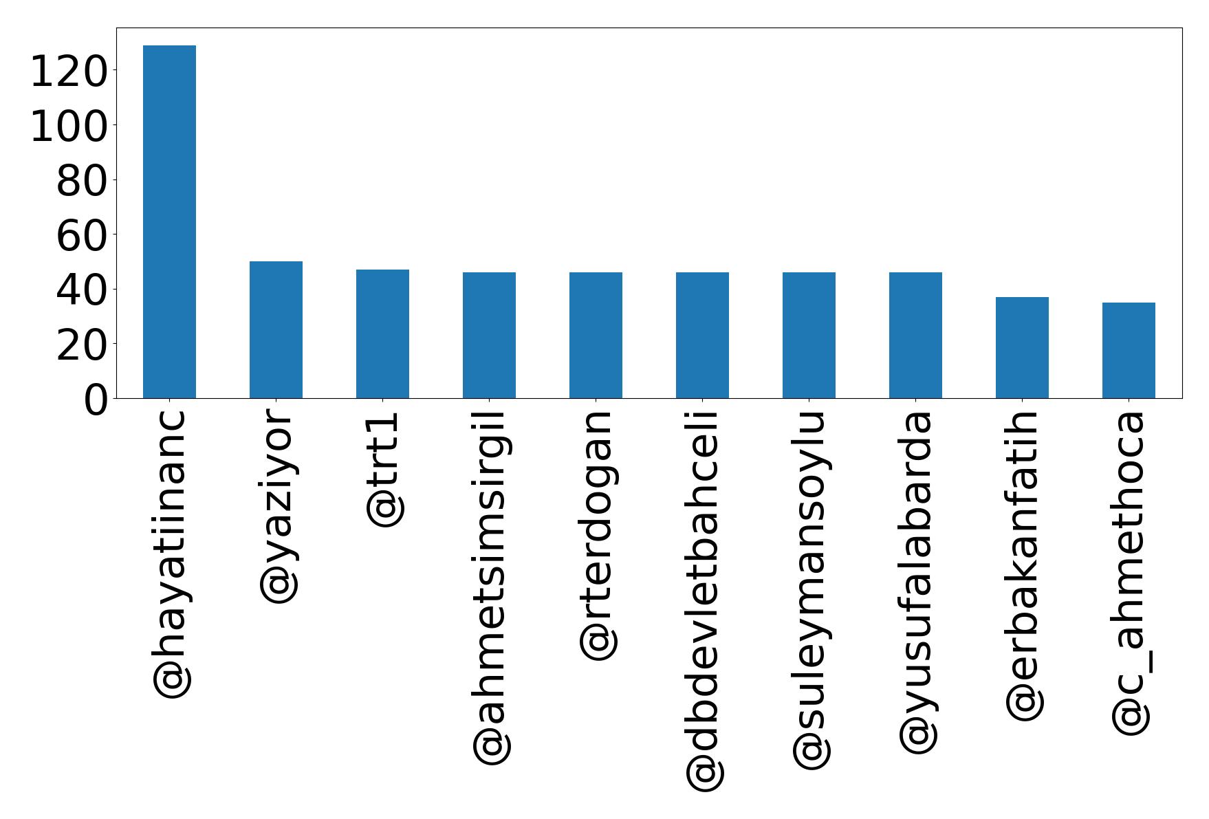 Top mentions