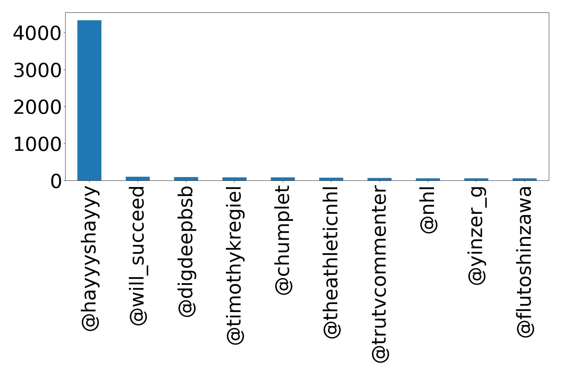 Top mention