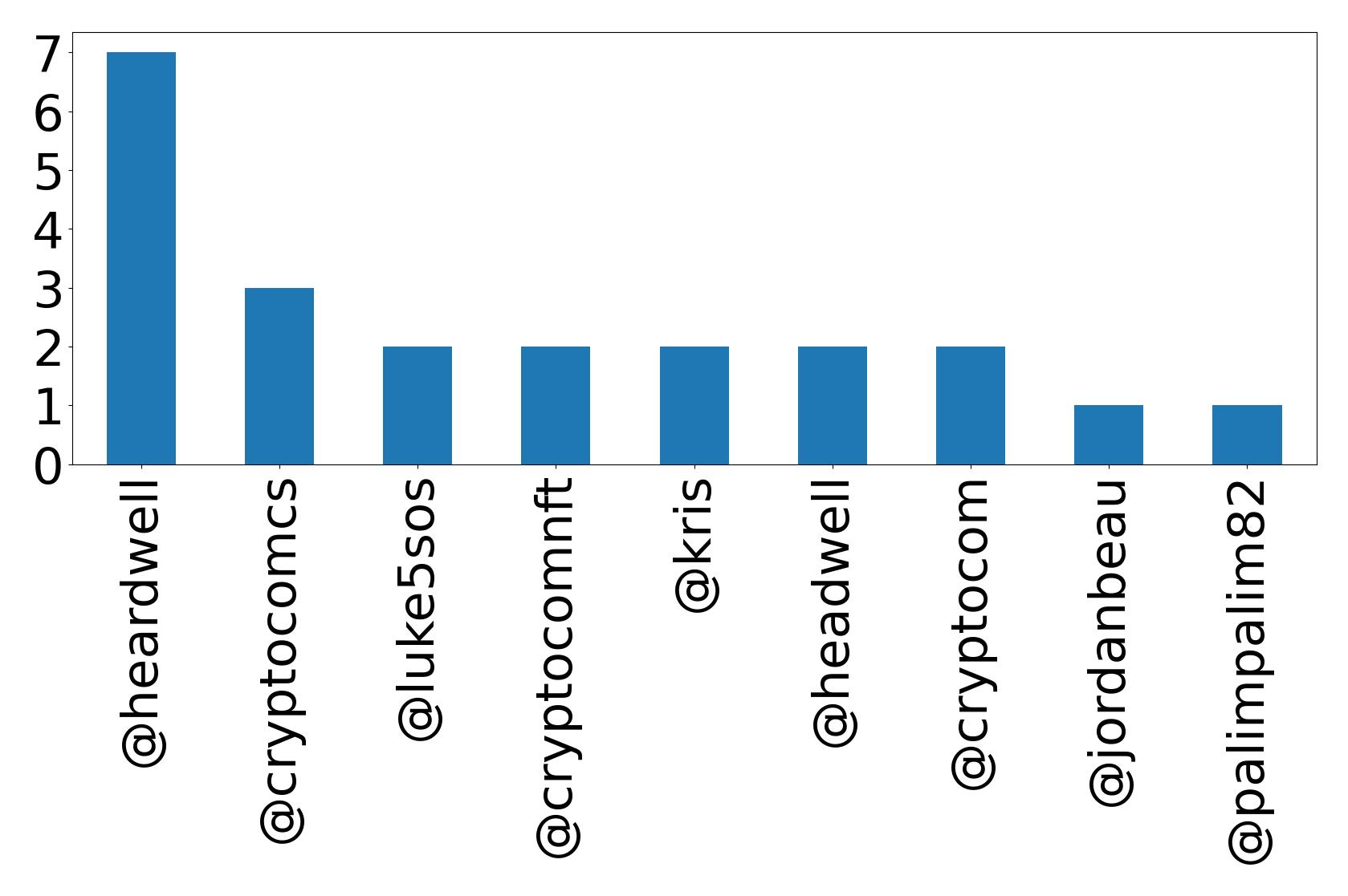 Top mentions