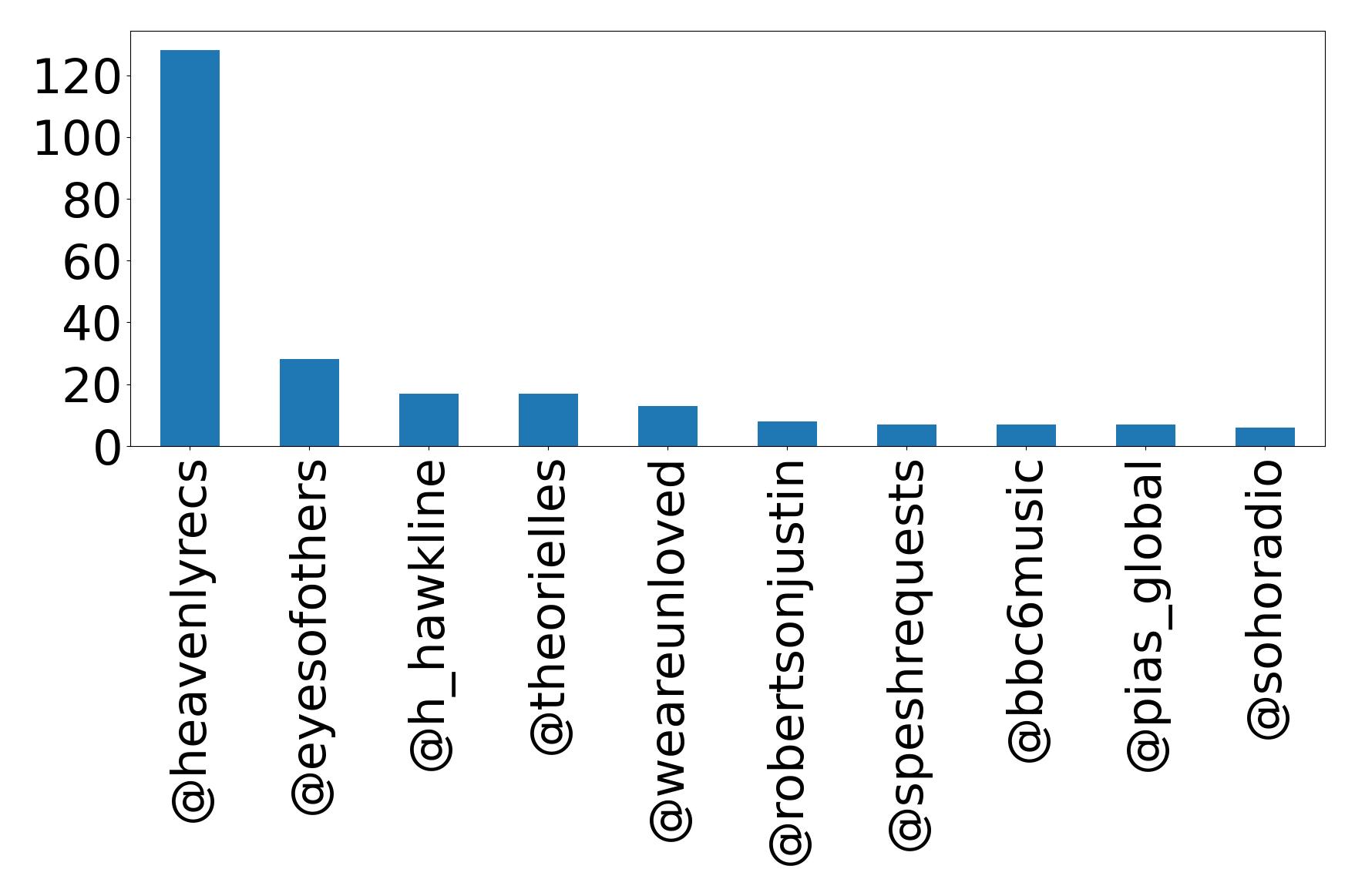 Top mentions