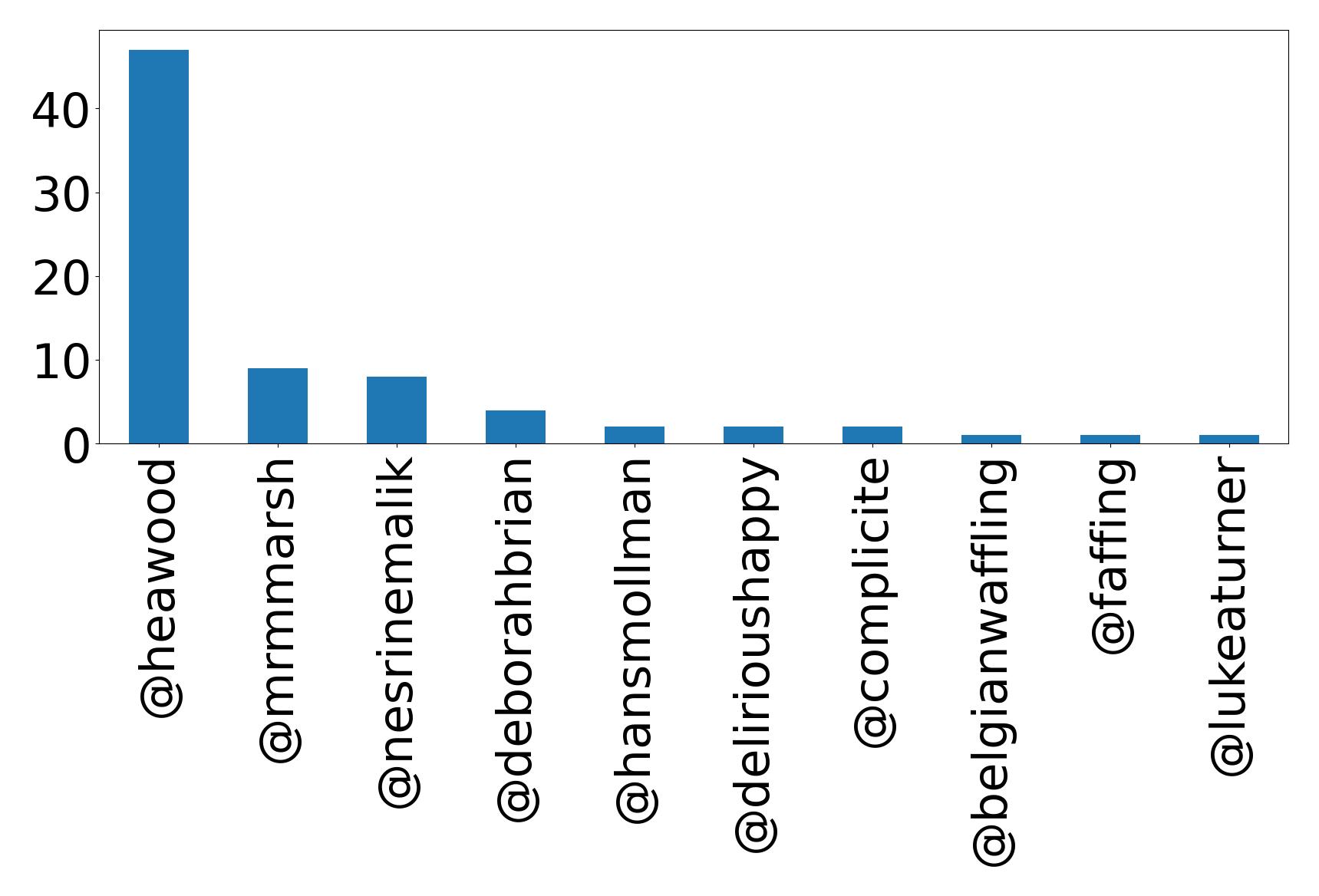 Top mentions