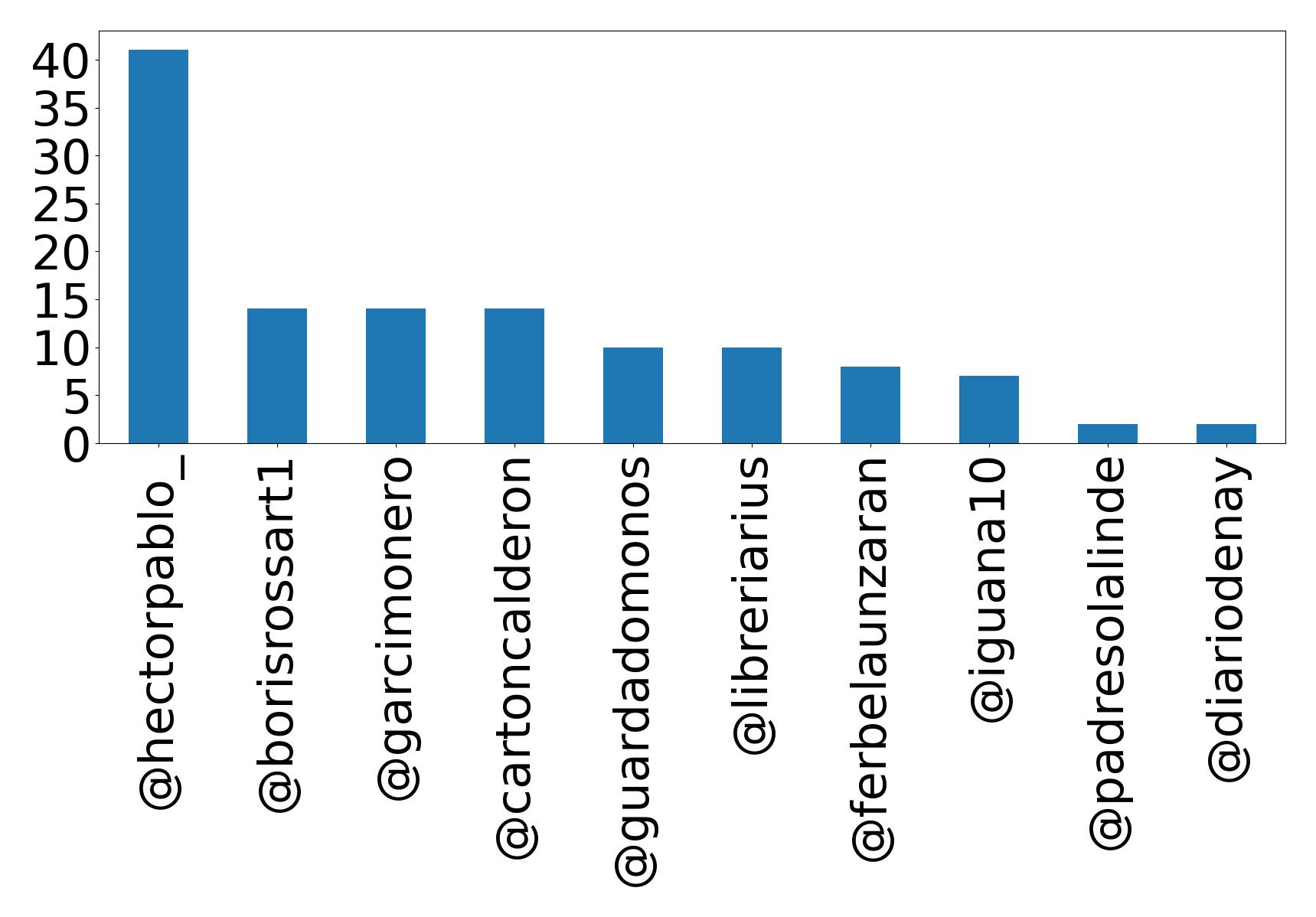 Top mentions