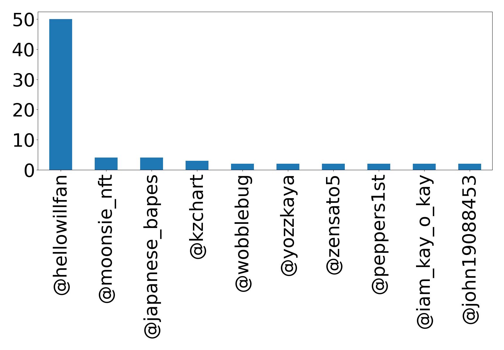 Top mention