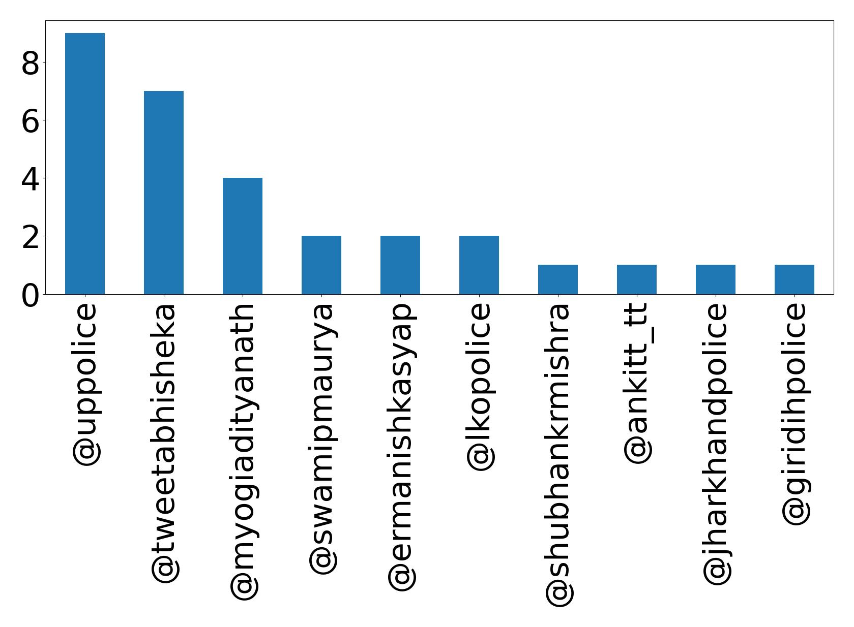 Top mentions