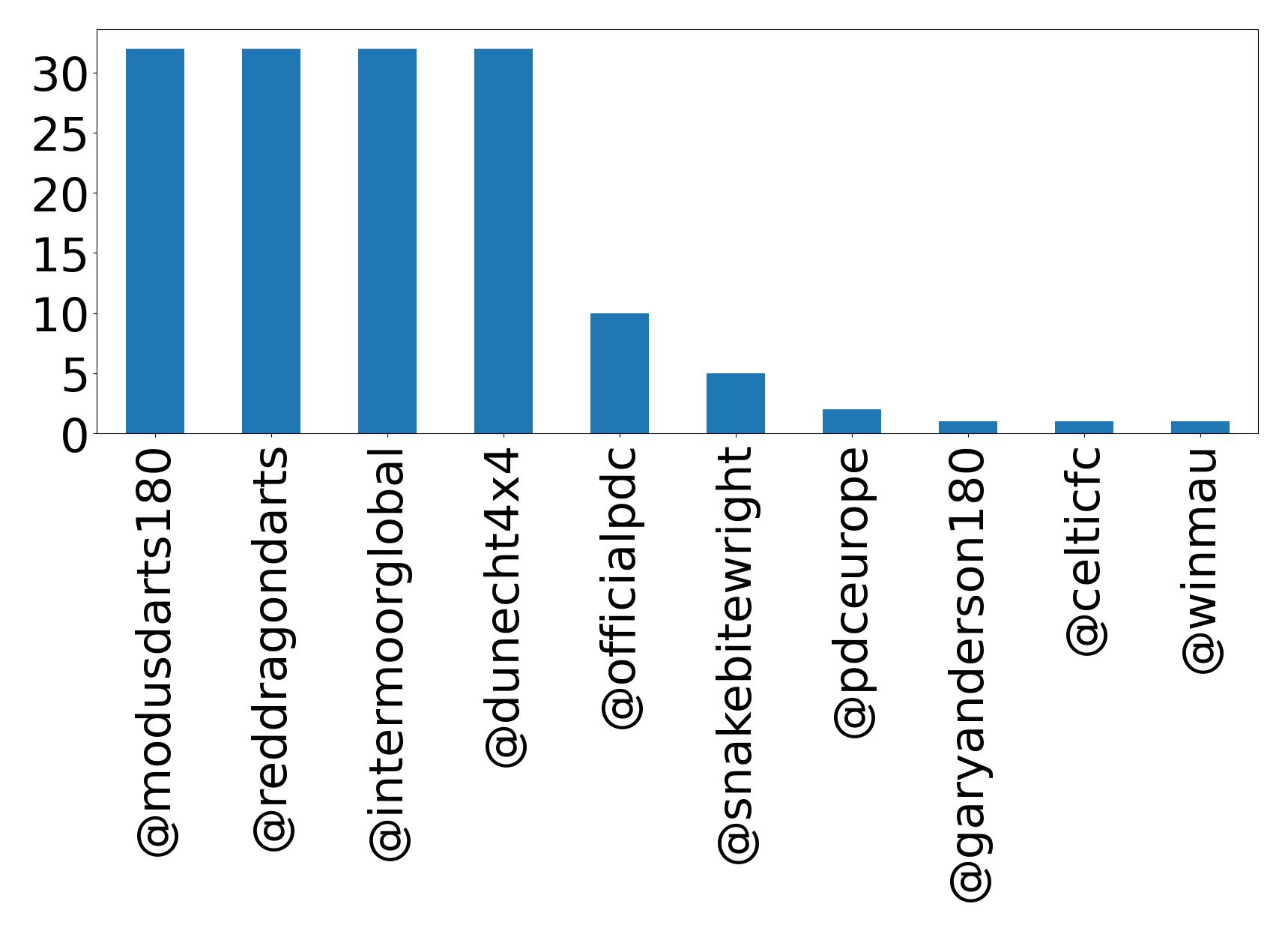 Top mentions