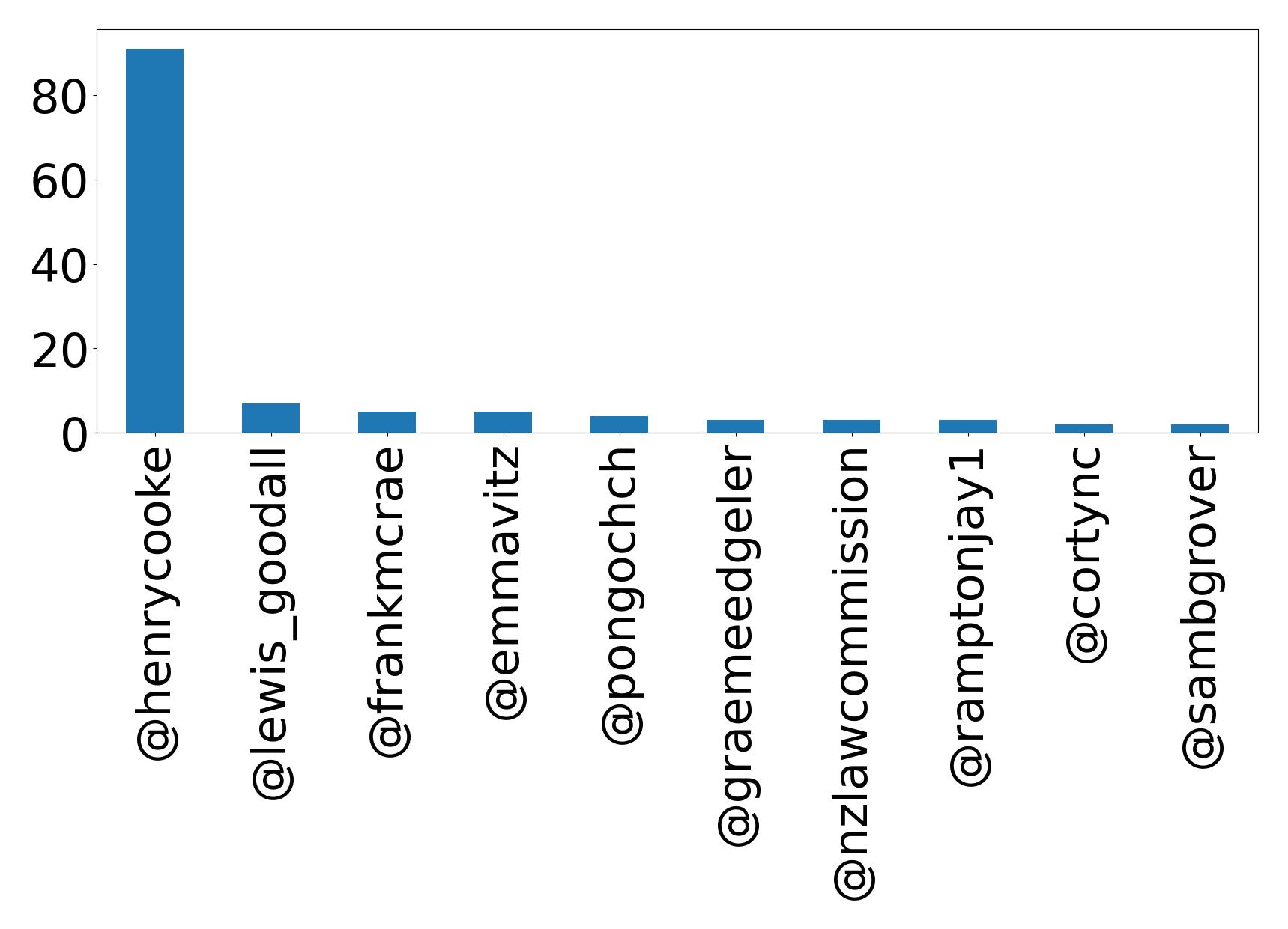 Top mentions