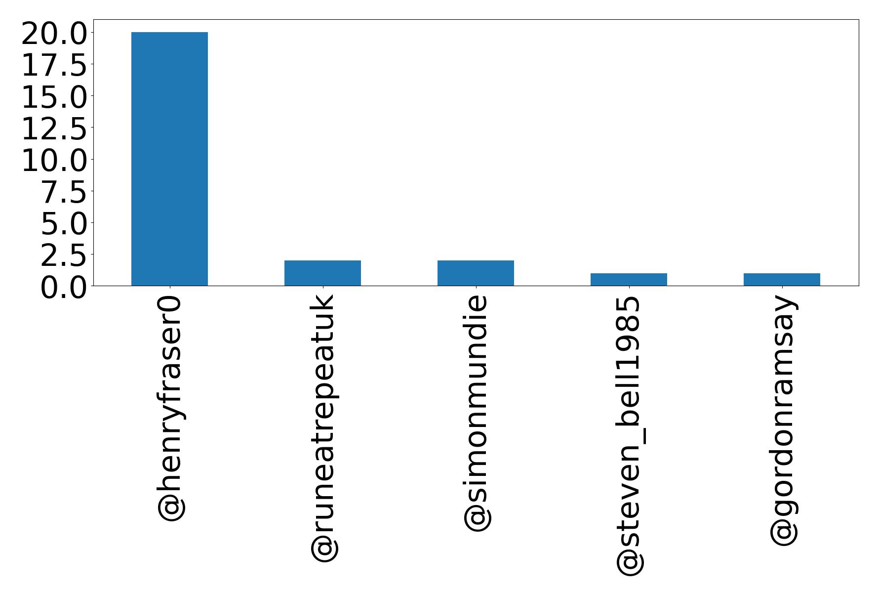 Top mentions