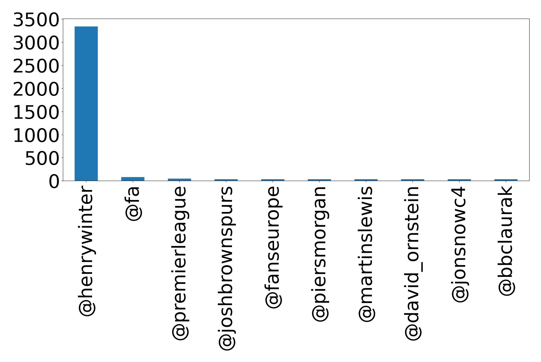 Top mentions
