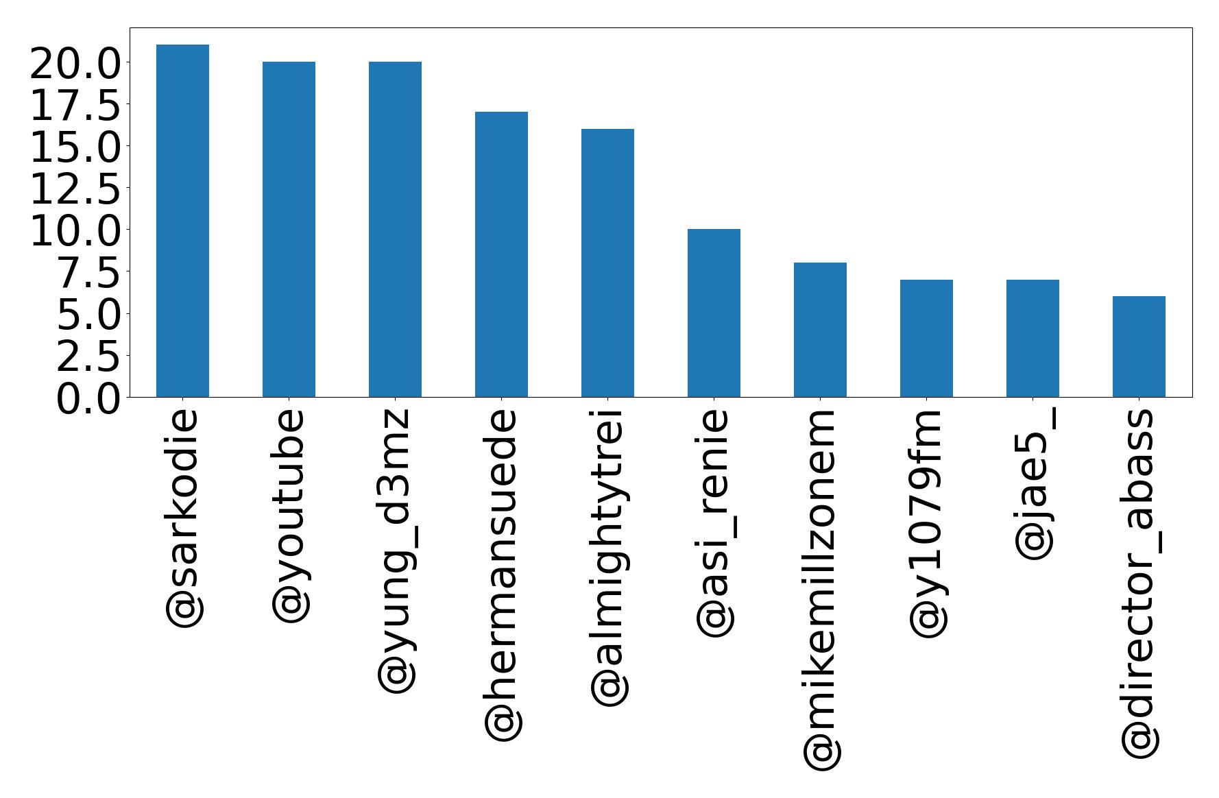 Top mentions
