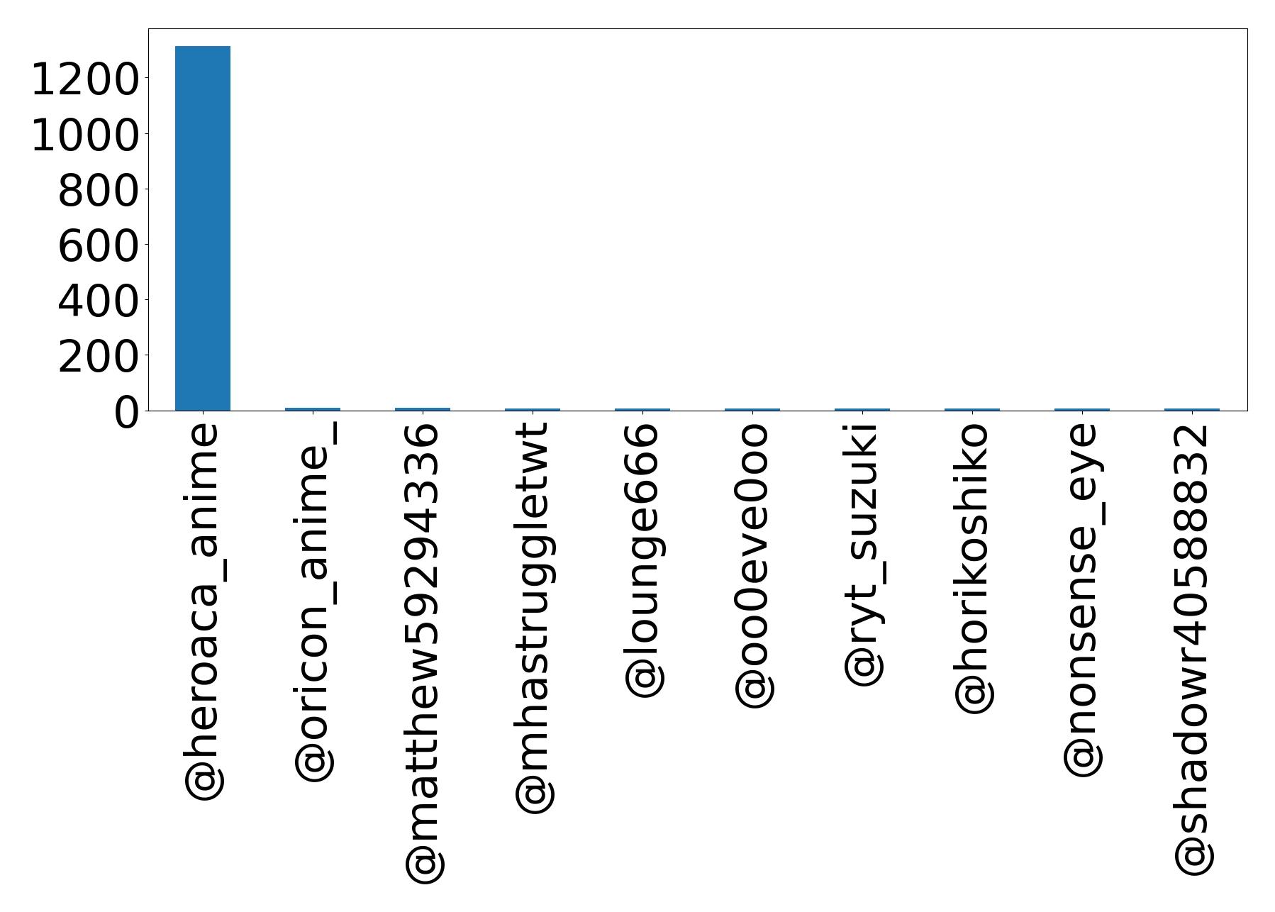 Top mention