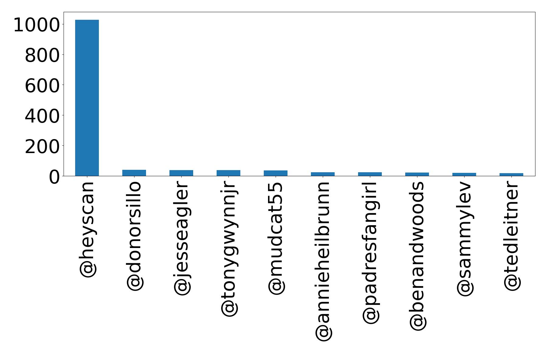 Top mentions