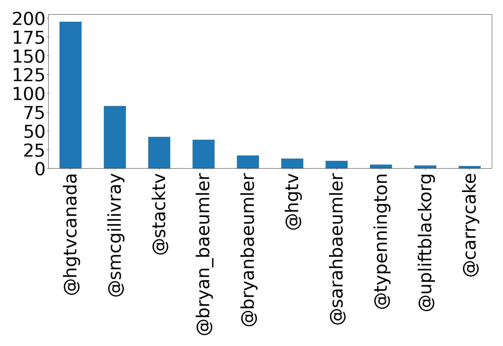 Top mentions