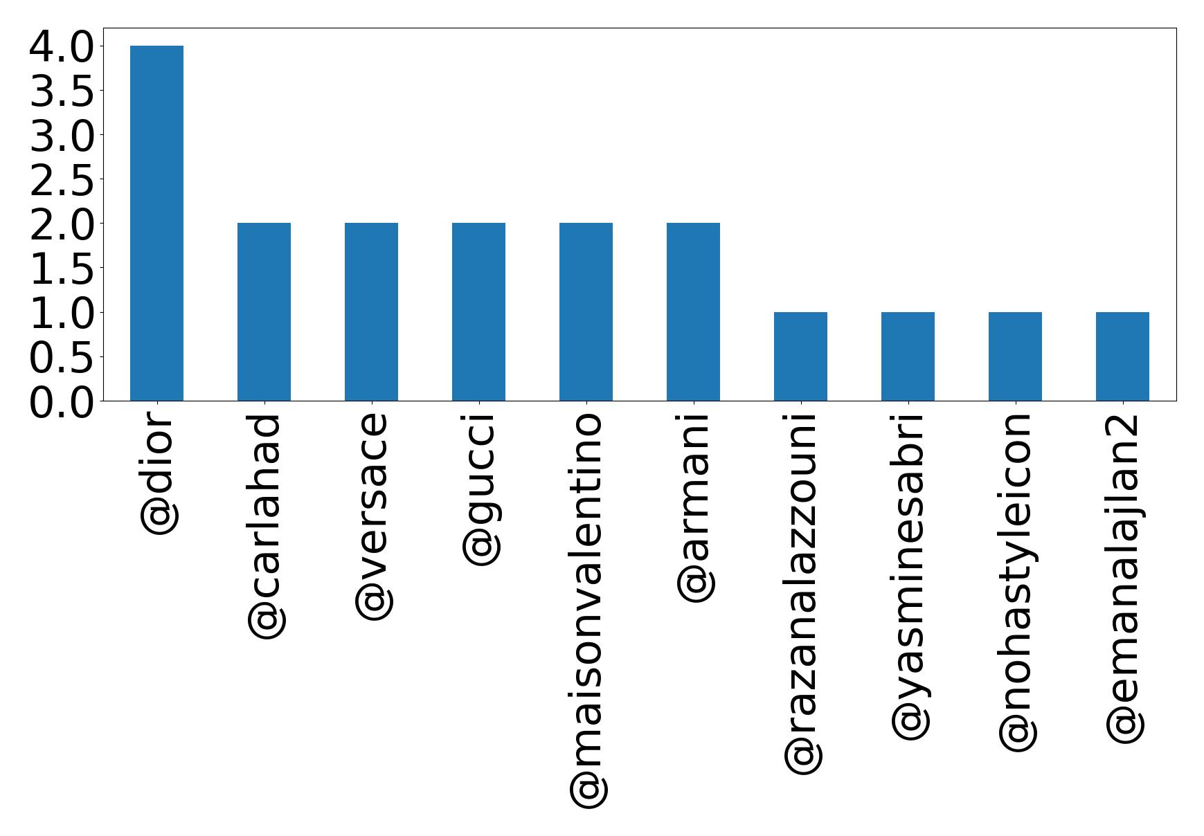Top mentions
