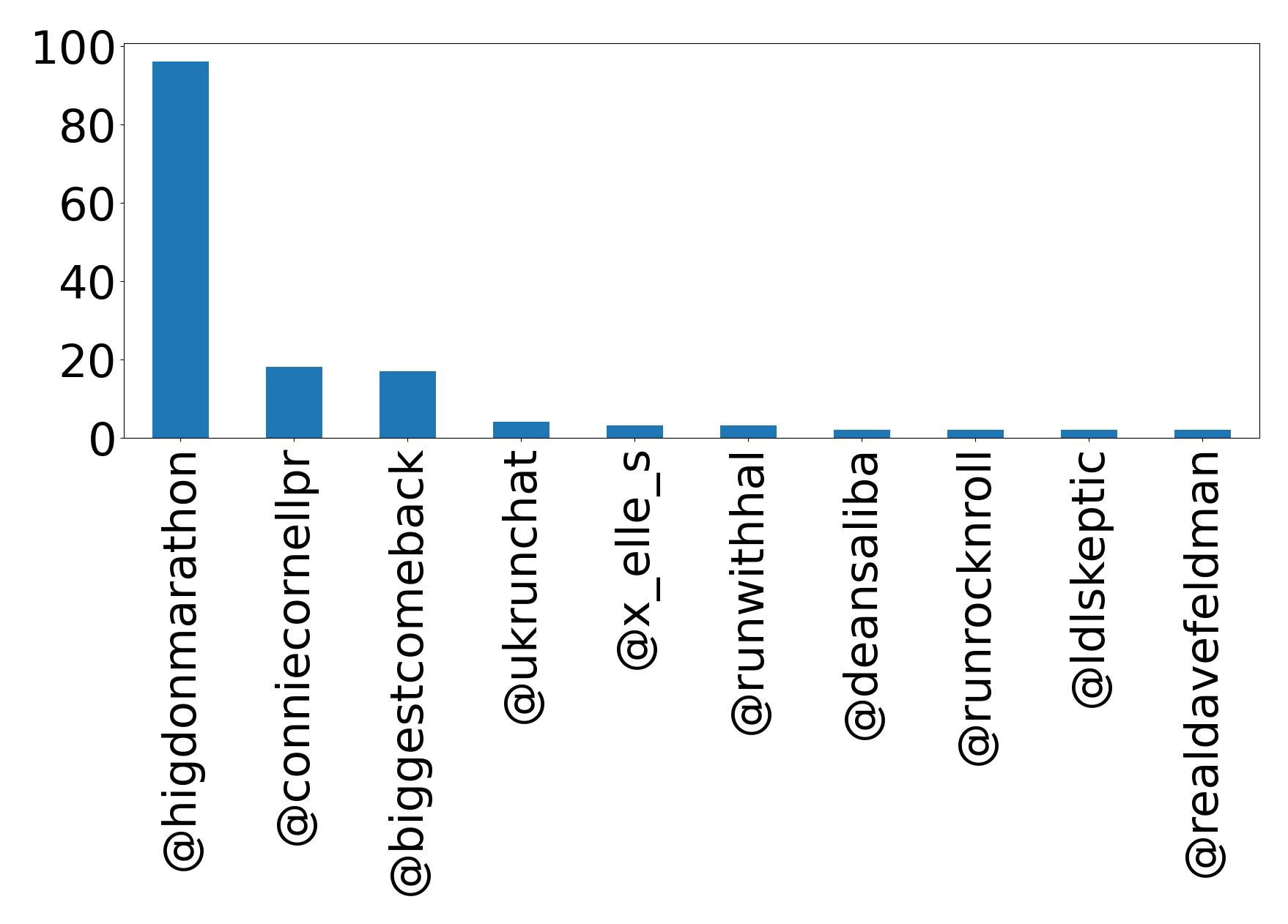 Top mentions