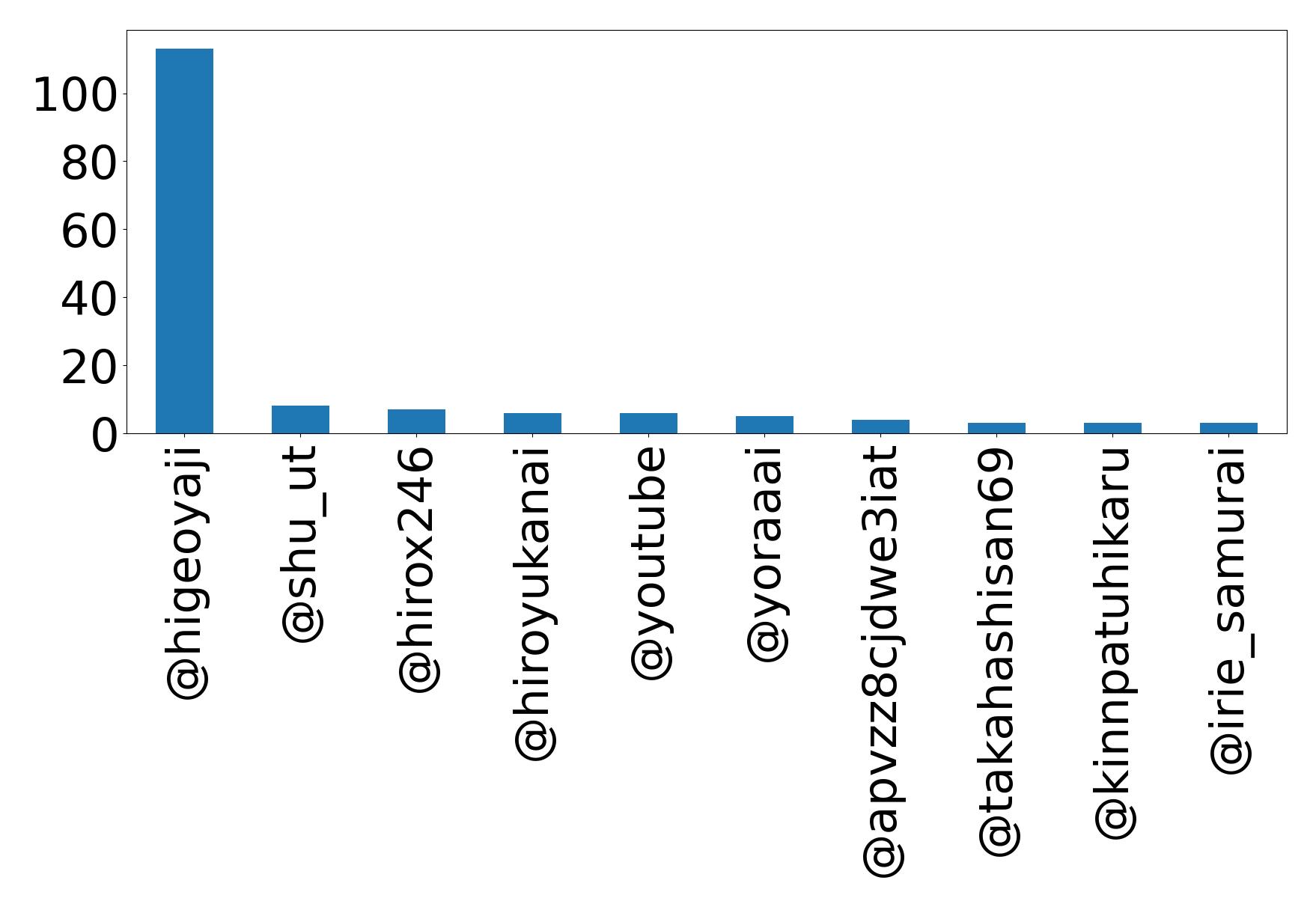 Top mentions